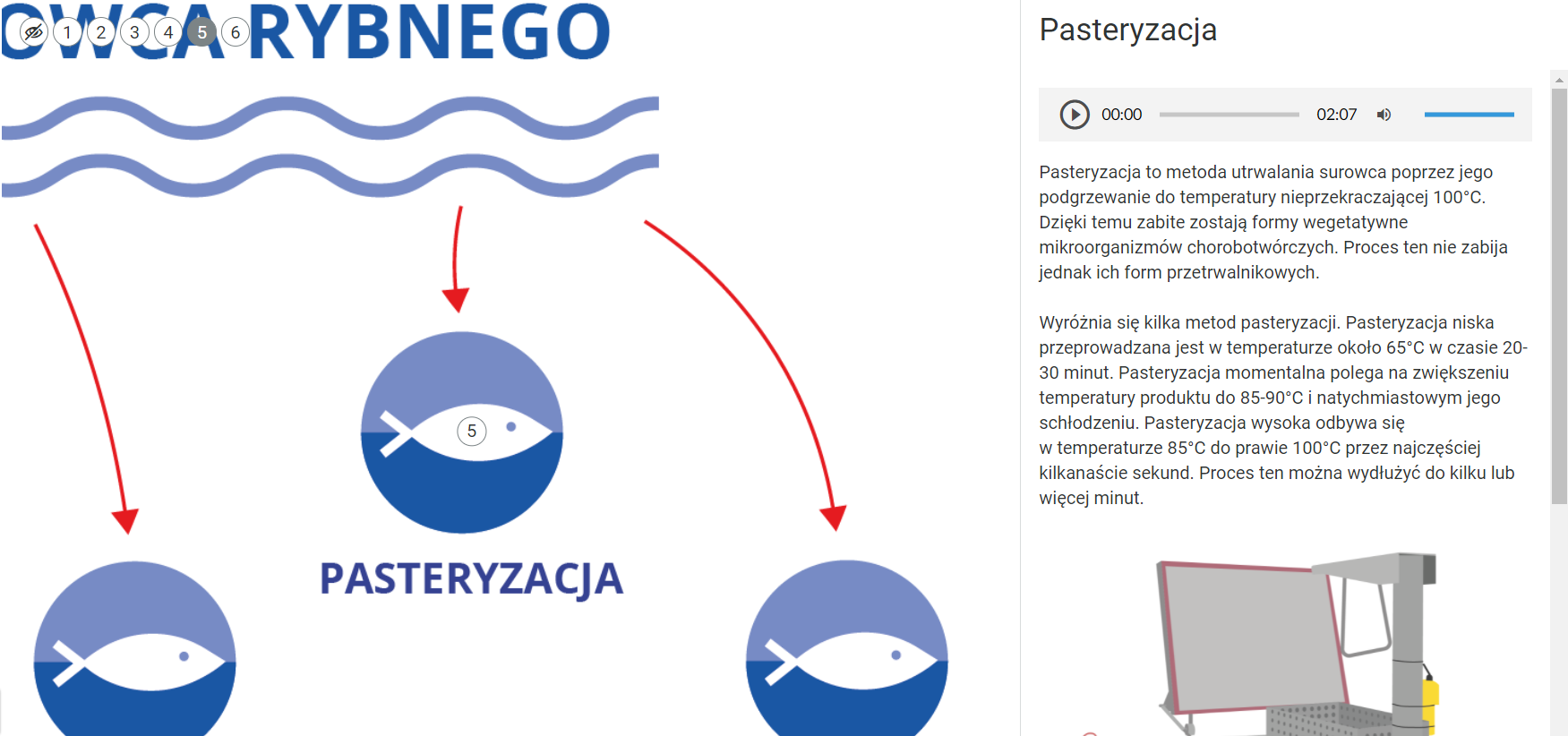 Zdjęcie przedstawia wyświetlony przykładowy opis, który pojawia się po kliknięciu znacznika na infografice. Znacznik oraz ryba, na której znacznik jest umieszczony, są nieco przybliżone. Pod rybą znajduje się podpis pasteryzacja. U góry grafiki widać fragment tytułu infografiki. W górnym lewym rogu znajduje się siedem ikon znaczników. Pierwsza to symbol przekreślonego oka. Pozostałe mają numerację od jeden do sześć. Po prawej stronie infografiki wyświetlony jest panel z tekstem zatytułowany pasteryzacja. Poniżej znajduje się odtwarzacz audio i opis tego procesu oraz grafika przedstawiająca urządzenie. Tekst w odtwarzaczu audio jest tożsamy z tekstem z opisu.