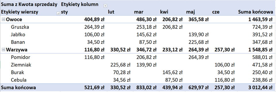 Ilustracja przedstawia tabelę. Kolumna pierwsza ma nagłówek Suma z Kwota sprzedaży, Etykiety wierszy. Kolejna kolumna Etykiety kolumn, poniżej nagłówka skrót nazwy miesiąca: sty. W kolejnych kolumnach wpisano skróty nazw miesięcy, czyli: lut, mar, kwi, maj, cze. W kolumnie pierwszej wpisano: kategorię Owoce - gruszka, jabłko, banan, Warzywa - pomidor, ziemniak, burak, cebula. Przy nazwach Owoce i Warzywa po lewej stronie jest znak minusa. W kolejnych kolumnach wpisano kwoty niektórych warzyw i owoców w zależności od miesiąca. Wyboldowano kwoty na poziomie kategorii: Owoce, Warzywa. Na końcu tabeli w pionie jest Suma końcowa. Na dole tabeli jest Razem Wynik. Zsumowano kwoty z poszczególnych kolumn. 