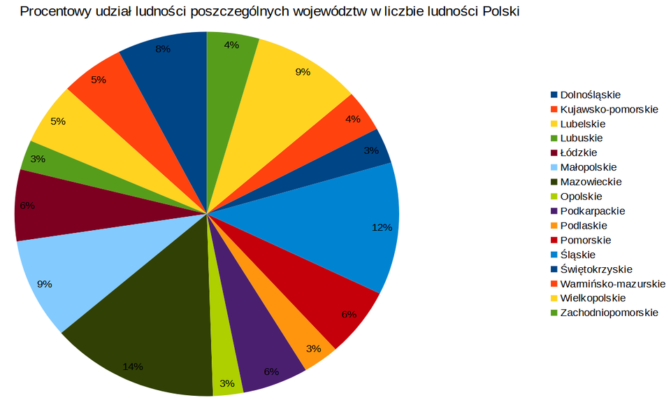Ilustracja przedstawia wykres kołowy. Tytuł wykresu: Procentowy udział ludności poszczególnych województw w liczbie ludności Polski. Wykres podzielony jest na różnokolorowe odcinki przypominające trójkąty. Każdy kolor i wycinek wykresu odpowiada danemu województwu. Kolory są intensywne. Legenda dotycząca kolorów województw jest po prawej stronie wykresu. Dane są następujące: województwo dolnośląskie 8%, województwo kujawsko‑pomorskie 5%, lubelskie 5%, lubuskie 3%, łódzkie 6%, małopolskie 9%, mazowieckie 14%, opolskie 3%, podkarpackie 6%, podlaskie 3%, pomorskie 6%, śląskie 12%, świętokrzyskie 3%, warmińsko‑mazurskie 4%, wielkopolskie 9%, zachodniopomorskie 4%. 