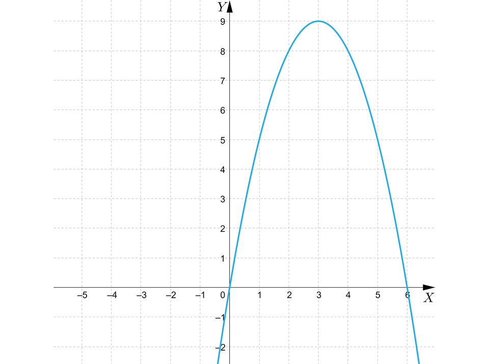 Ilustracja przedstawia układ współrzędnych z osią pionową od minus 2 do dziewięciu oraz osią poziomą od minus 5 do sześciu. Zaznaczono parabolę z ramionami skierowanymi w dół, wierzchołkiem w pierwszej ćwiartce w punkcie o współrzędnych nawias, trzy, średnik, dziewięć, zamknięcie nawiasu.