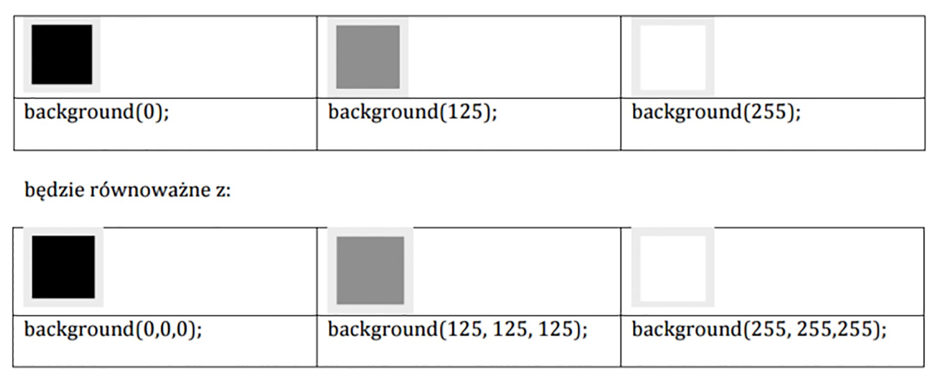 Na ilustracji przedstawiono dwie tabele. W obu z nich przedstawiono kolejno te same kolory, które zdefiniowano za pomocą funkcji na dwa sposoby. Funkcje opisujące te same kolory w tabelach są sobie równoważne. W kolumnie pierwszej przedstawiono kolor czarny. Opisany funkcją. Background 0;. Funkcja jest równoważny z funkcją dla koloru czarnego w tabeli drugiej, opisanego. Background. 0,0,0;. W kolumnie drugiej przedstawiono kolor czarny opisany. Background 125;. Funkcja równoważna jest funkcji w tabeli drugiej. 125,125,125;. W kolumnie trzeciej umieszczono kolor biały opisany funkcją. 255;. Funkcja jest równoważna funkcji w tabeli drugiej. 255,255,255;.