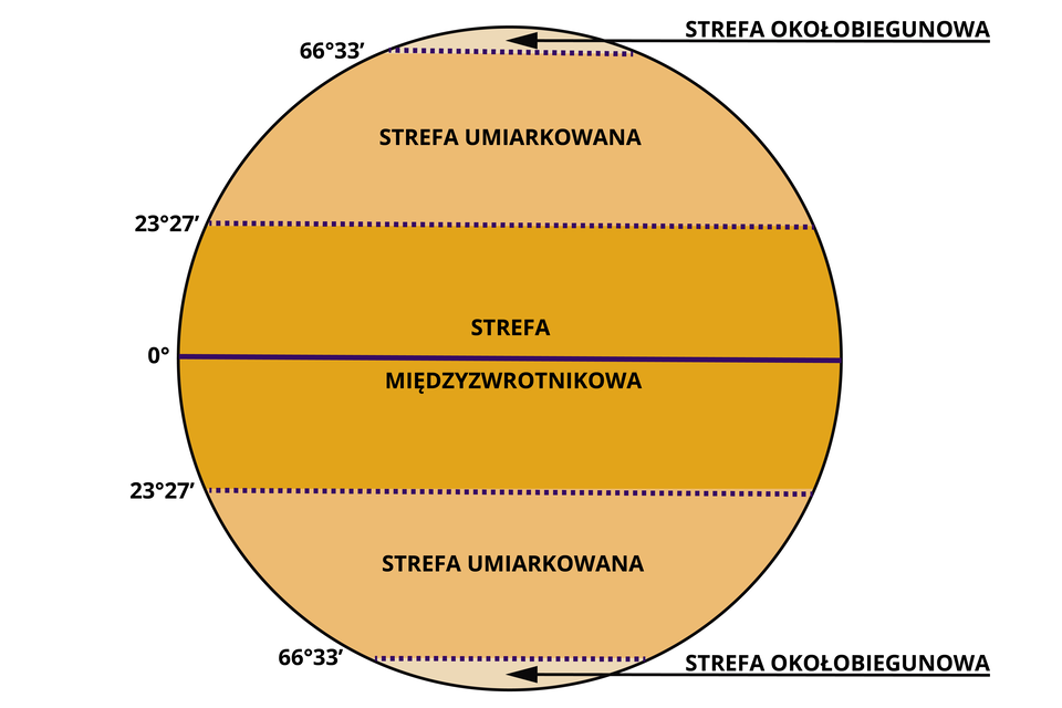 Na ilustracji jest koło reprezentujące kulę ziemską. Zaznaczono poziomo strefy oświetlenia Ziemi. Od góry kuli ziemskiej: strefa okołobiegunowa do szerokości geograficznej 66 stopni i 33 minut, następnie od szerokości geograficznej 66 stopni i 33 minut do szerokości 23 stopni i 27 minut jest strefa umiarkowana. Od 23 stopni i 27 minut do 23 stopni i 27 minut poniżej równika jest strefa międzyzwrotnikowa. Od szerokości geograficznej 23 stopni i 27 minut do 66 stopni i 33 minut na półkuli południowej - analogicznie jak na półkuli północnej - jest strefa umiarkowana. Poniżej niej leży strefa okołobiegunowa.  