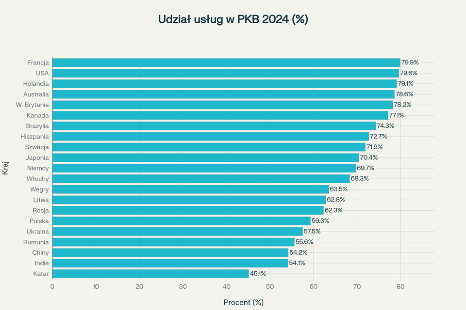 Poziomy wykres słupkowy przedstawia procentowy udział sektora usług w tworzeniu PKB w 21 wybranych krajach w 2024 roku. Najwyższy udział usług wykazuje Francja (79,9%), USA (79,6%), Holandia (79,1%), Wielka Brytania (78,2%) oraz Australia (78,6%). Polska osiąga poziom 59,3%, a Indie 54,1%. Najniższy udział usług notowany jest w Katarze (45,1%). Wartości słupków pokazują zróżnicowanie struktury gospodarek z przewagą sektora usług w krajach wysoko rozwiniętych.