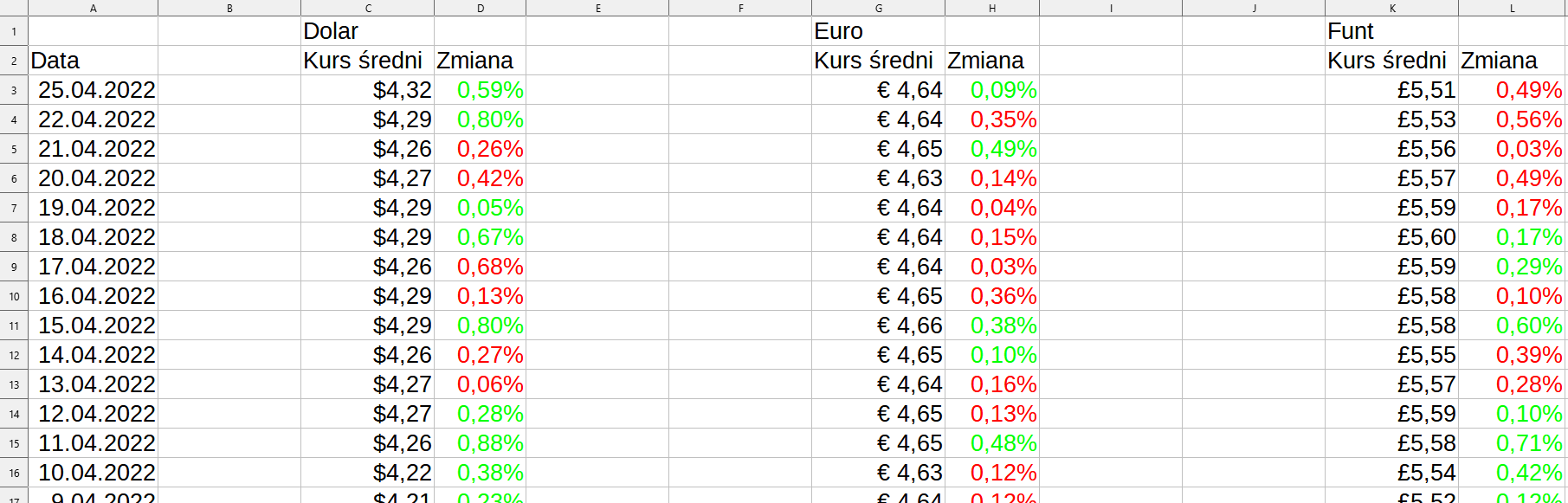 Ilustracja przedstawia arkusz kalkulacyjny Excel. Przedstawiono w nim średnie kursy dolara, euro i Funta wraz z datami do 25 kwietnia 2022 roku oraz zmiany tego kursu w procentach, które są zaznaczone na zielono lub czerwono. 