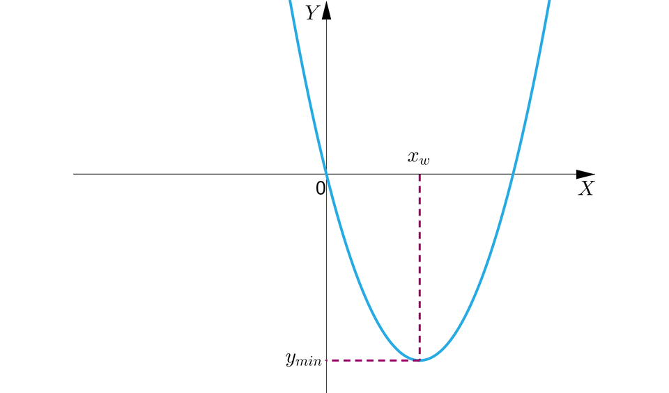 Na ilustracji przedstawiono układ współrzędnych z poziomą osią X, oraz z pionową osią Y. Na płaszczyźnie narysowano parabolę, której wierzchołek znajduje się w czwartej ćwiartce układu współrzędnych, a jej ramiona skierowane są w górę. Z wierzchołka poprowadzono linią przerywaną prostą prostopadłą do osi X w punkcie x indeks dolny, w, koniec indeksu dolnego, oraz prostą prostopadłą do osi Y w punkcie y indeks dolny, m i n, koniec indeksu dolnego.