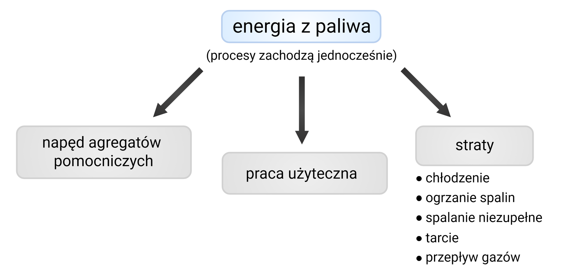 Rozkład energii wytwarzanej z paliwa