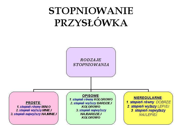 Grafika przestawia trzy rodzaje stopniowania przysłówka, podzielone na trzy prostokąty. Treść: Stopniowanie przysłówka. Poniżej: Rodzaje stopniowania. Poniżej: Proste. 1. stopień równy: mało, 2. stopień wyższy: mniej, 3. stopień najwyższy: najmniej. Opisowe 1. stopień równy: kolorowo, 2. stopień wyższy: bardziej kolorowo, 3. stopień najwyższy: najbardziej kolorowo. Nieregularne 1. stopień równy: dobrze, 2. stopień wyższy: lepiej, 3. stopień najwyższy: najlepiej.