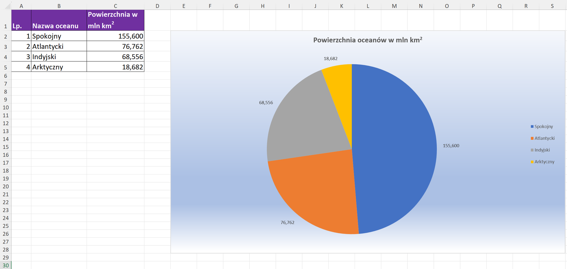 Wykres kołowy powierzchni oceanów, gdzie każdy ocean ma przypisany inny kolor, tło stanowi gradient.