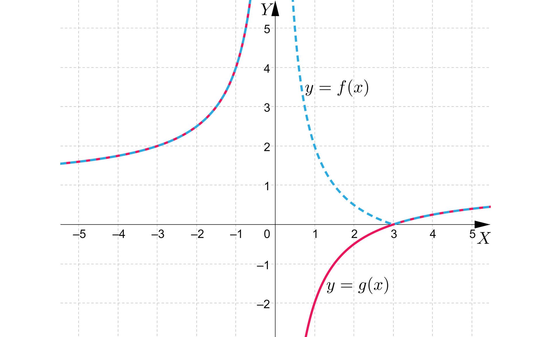 Ilustracja przedstawia układ współrzędnych poziomą osią x od minus 5 do 5 i pionową osią y od minus 2 do pięć. W układzie zaznaczono dwa wykresy. Pierwszy z nich y=gx ma kształt hiperboli, której asymptotami są proste y=0 oraz x=1. Pierwsza część tego wykresu znajduje się w całości w drugiej ćwiartce i przechodzi przez punkty nawias minus trzy średnik dwa zamknięcie nawiasu i nawias minus jeden średnik cztery zamknięcie nawiasu. Druga część przechodzi przez pierwszą i czwartą ćwiartkę przechodząc przez punkty nawias jeden średnik minus dwa zamknięcie nawiasu i nawias trzy średnik zero zamknięcie nawiasu. Drugi wykres ma równanie y=gx, a jego pionową asymptotą jest oś y. Pierwsza część tego wykresu pokrywa się z pierwszą częścią wykresu pierwszego, natomiast, druga część od asymptoty pionowej do punktu nawias trzy średnik zero zamknięcie nawiasu została odbita względem osi y, a część znajdująca się za punktem nawias trzy średnik zero zamknięcie nawiasu pokrywa się z drugą częścią pierwszego wykresu.