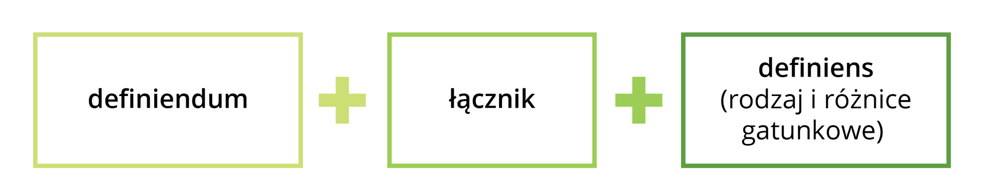 Schemat złożony z trzech bloków. Blok pierwszy: definiendum plus blok drugi: łącznik plus blok trzeci: definiens (rodzaj i różnice gatunkowe).