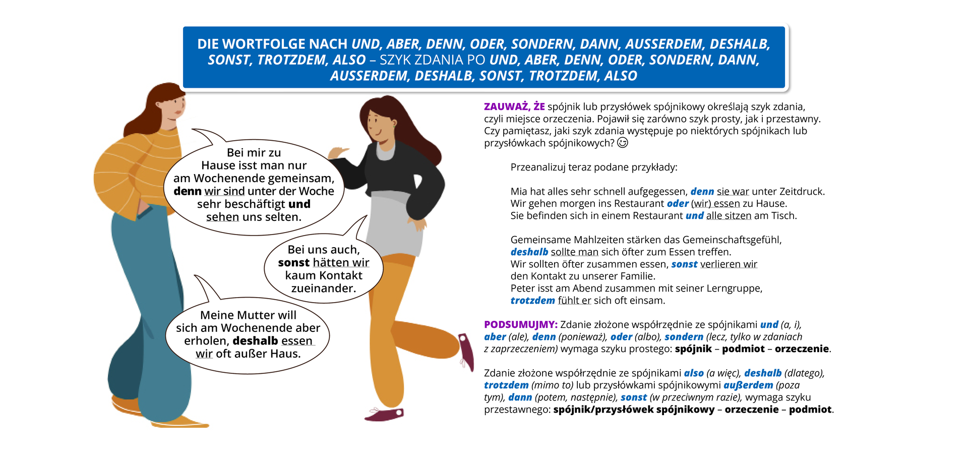 Ilustracja zawiera poradę językową.
Widoczny jest rysunek przedstawiający dwie rozmawiające ze sobą kobiety. Obok widoczny jest dymek zawierający napis: Die Wortfolge mit den Konjunktionen: und, aber, denn, oder, sondern, dann, außerdem, deshalb, sonst, trotzdem, also – zdania współrzędnie złożone.
Pozostałą część grafiki stanowi tekst, którego treść wyświetla się w trybie dostępności.