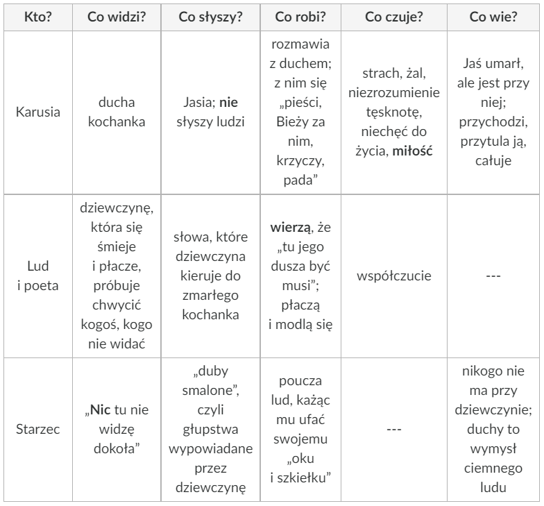 Tabela składa się z sześciu kolumn i trzech wierszy. Kolumny są zatytułowane: Kto?, Co widzi?, Co słyszy?, Co robi?, Co czuje? i Co wie?. Komórki pierwszego wiersza to: Karusia – ducha kochanka – Jasia; nie słyszy ludzi – rozmawia z duchem; z nim się „pieści, Bieży za nim, krzyczy, pada” – strach, żal, niezrozumienie, tęsknotę, niechęć do życia, miłość – Jaś umarł, ale jest przy niej; przychodzi, przytula ją, całuje. Komórki drugiego wiersza to: Lud i poeta – dziewczynę, która się śmieje i płacze, próbuje chwycić kogoś, kogo nie widać – słowa, które dziewczyna kieruje do zmarłego kochanka – wierzą, że „tu jego dusza być musi”; płaczą i modlą się – współczucie – komórka jest pusta. Komórki trzeciego wiersza to: Starzec – „Nic tu nie widzę dokoła” – „duby smalone”, czyli głupstwa wypowiadane przez dziewczynę – poucza lud, każąc mu ufać swojemu „oku i szkiełku” – komórka jest pusta – nikogo nie ma przy dziewczynie; duchy to wymysł ciemnego ludu.