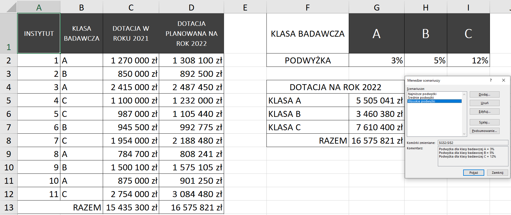Ilustracja przedstawia arkusz. Ma kolumny od A do I, wiersze od 1 do 13. W kolumnie A nagłówek Instytut, w kolumnie B Klasa badawcza, w kolumnie C Dotacja w roku 2021, w D Dotacja planowana na rok 2022. W kolumnie F wpisano Klasa badawcza, w komórce G1 jest litera A, w H1 litera B, w I1 litera C. W komórkach kolumny A kolejno liczby od 1 do 11. W komórkach kolumny B są litery A, B lub C. W komórkach kolumny C oraz D są kwoty. W komórce B13 wpisano Razem, w C13 oraz D13 są kwoty. W komórce F2 wpisano Podwyżka, w G2 1 procent, w H2 dwa procent, w I2 trzy procent. Następnie jest mała tabela: Dotacja na rok 2022: Klasa A, Klasa B, Klasa C, Razem. Wpisano kwoty klas oraz Razem. Obok wyświetlone jest okno dialogowe o nazwie Menedżer scenariuszy. W obszarze o nazwie Scenariusze podświetlono Wysokie podwyżki. Dodatkowo są Najniższe podwyżki oraz Średnie podwyżki. W polu o nazwie Komórki zmieniane wpisano: $G$2:$I$S. W obszarze o nazwie Komentarz wpisano: Podwyżka dla klasy badawczej A=1%, Podwyżka dla klasy badawczej B=2%, Podwyżka dla klasy badawczej C=3%. Zastosowano przycisk Pokaż.