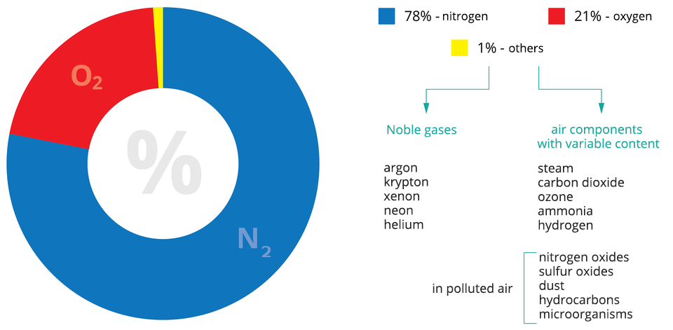 Wykres kołowy przedstawiający skład powietrza. Na niebiesko zaznaczono azot - nitrogen, który stanowi siedemdziesiąt osiem procent składu powietrza. Kolor czerwony -  tlen - oxygen - dwadzieścia jeden procent. Kolor żółty - inne (others). Do innych składników należą: gazy szlachetne - argon (argon), krypton (krypton), ksenon (xenon), neon (neon), hel (helium). Oprócz gazów szlachetnych do innych składników należą te, które występują w zmiennych ilościach (air components with variable content): para wodna (steam), dwutlenek węgla (carbon dioxide), ozon (ozone), amoniak (ammonia), wodór (hydrogen). W powietrzu zanieczyszczonym (in polluted air) są: tlenki azotu (nitrogen oxides), tlenki siarki (sulfur oxides), pył (dust), węglowodory (hydrocarbons), mikroorganizmy (microorganisms).