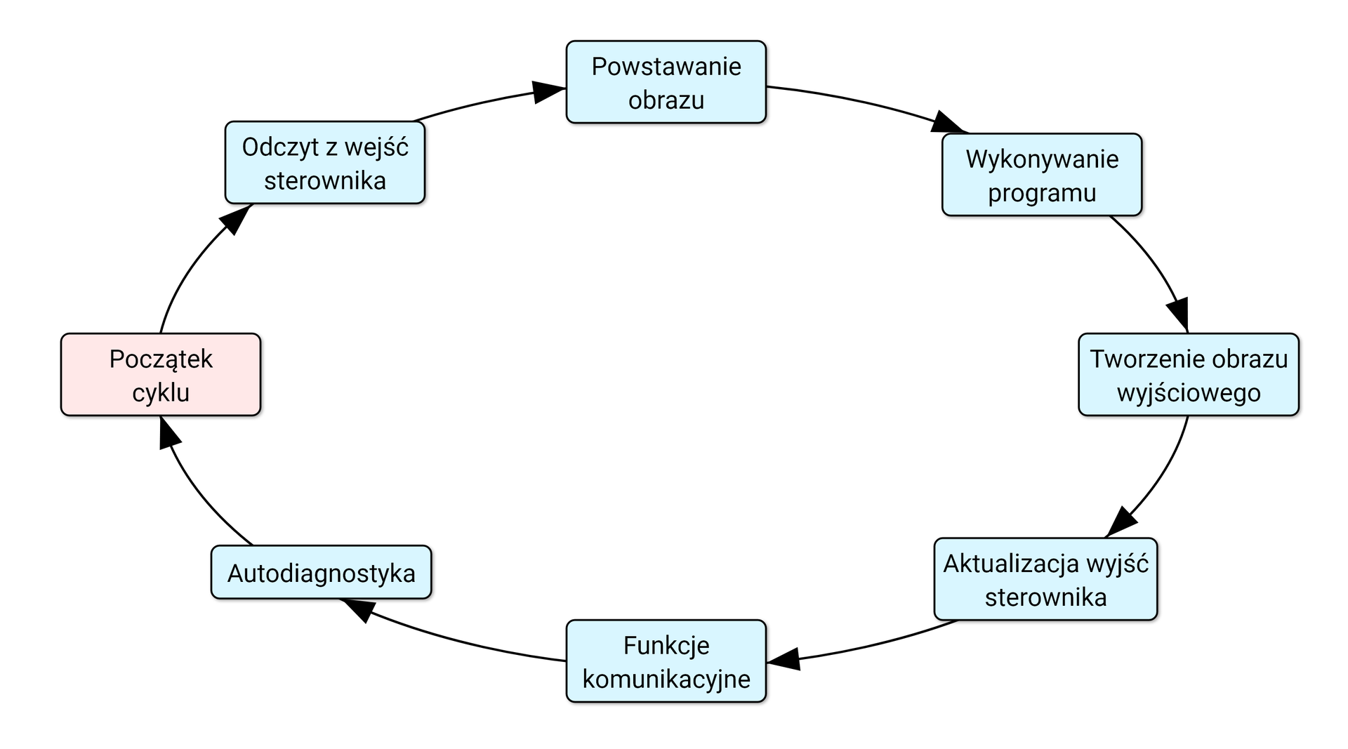 Na grafice przedstawiono cykl sterownika. Jest to schemat zamknięty, powtarzający się wiele razy. Kolejne etapy to: odczyt z wejść sterownika, powstawanie obrazu, wykonywanie programu, tworzenie obrazu wyjściowego, aktualizacja wyjść sterownika, funkcje komunikacyjne oraz autodiagnostyka.