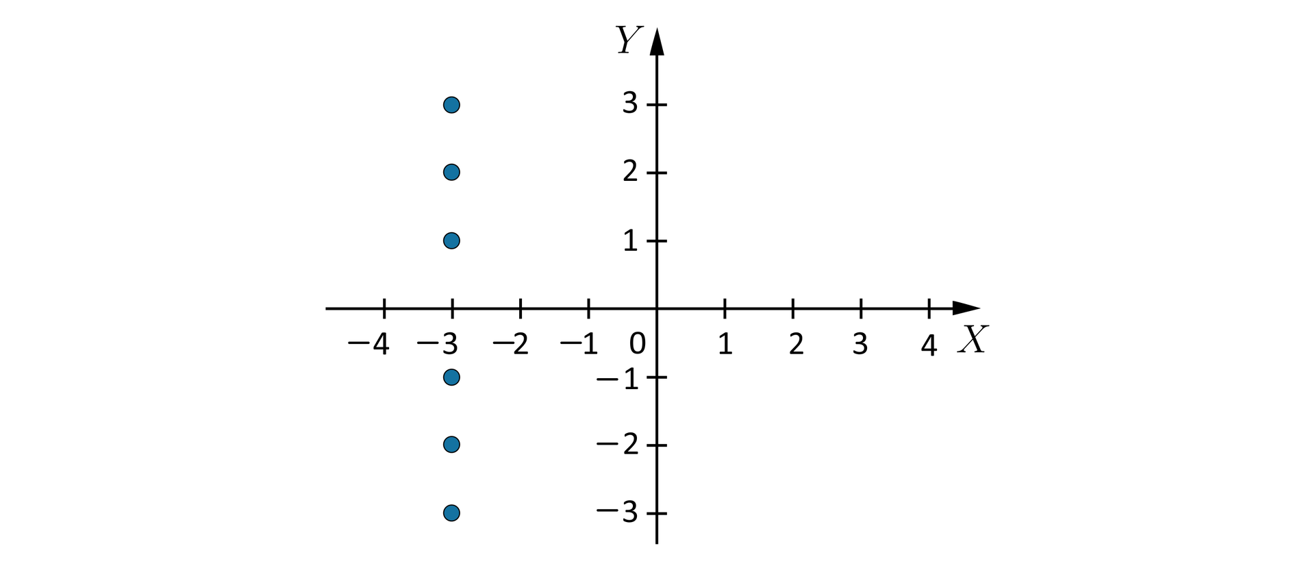 Może być to sześć punktów o współrzędnych: -3, -3, -3, -2, -3, -1, -3, 1, -3, 2, -3, 3.