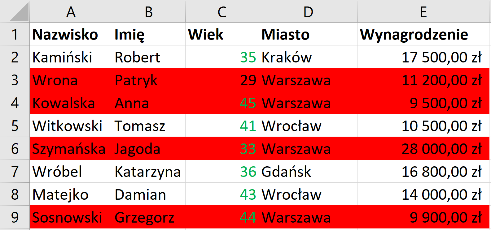 Ilustracja przedstawia fragment arkusza Excel. Widoczne sa kolumny od A do E. W polu arkusza w komórce A1 wpisano Nazwisko. W komórce B1 wpisano Imię. W komórce C1 wpisano wiek. W komórce D1 wpisano Miasto. W komórce E1 wpisano wynagrodzenie. Zestawienie wartości wpisanych do komórek tabeli. Wers 2: Kamiński Robert; zapisane na zielono 35; Kraków, 17500,00 zł. Wers 3 podświetlony na czerwono: Wrona Patryk; 29; Warszawa; 11200,00 zł. Wers 4 3 podświetlony na czerwono: Kowalska Anna; zapisane na zielono 45; Warszawa; 9500,00 zł. Wers 5: Witkowski Tomasz; zapisane na zielono 41; Wrocław; 10500,00 zł. Wers 6 3 podświetlony na czerwono: Szymańska Jagoda, zapisane na zielono 33; Warszawa; 28000,00 zł Wers 7: Wróbel Katarzyna; zapisane na zielono 36; Gdańsk; 16800,00 zł. Wers 8: Matejko Damian; zapisane na zielono 43; Wrocław; 14000,00 zł. Wers 9 3 podświetlony na czerwono: Sosnowski Grzegorz, zapisane na zielono 44; Warszawa; 9900,00 zł.