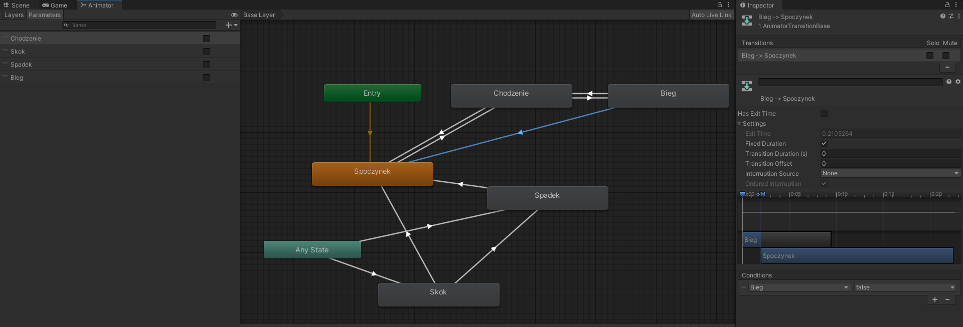 Zrzut ekranu przedstawia program Unity.  W centralne części znajduje się schemat złożony z prostokątów i strzałek. W prostokątach znajduje się napis. Zielony prostokąt Entry jest połączony z pomarańczowym prostokątem Spoczynek. Prostokąt Spoczynek połączony jest obustronnie z szarym prostokątem Chodzenie. Prostokąt Chodzenie jest połączony z szarym prostokątem Bieg. Niebieski prostokąt  Any State jest połączony z szarymi prostokątami: Spadek i Skok. Prostokąt Skok połączony jest z prostokątami: Spadek i Spoczynek. Prostokąt Spadek połączony jest z prostokątem Spoczynek. Po lewej stronie wyświetlone są różne opcje. Po prawej stronie otwarte jest okno animatora. W nim użytkownik może edytować praces z Chodzenie na Bieg. Rozwinięta jest lista Settings, w której w opcjach liczbowych wpisane jest 0, a w Interruption Source wybrano None.