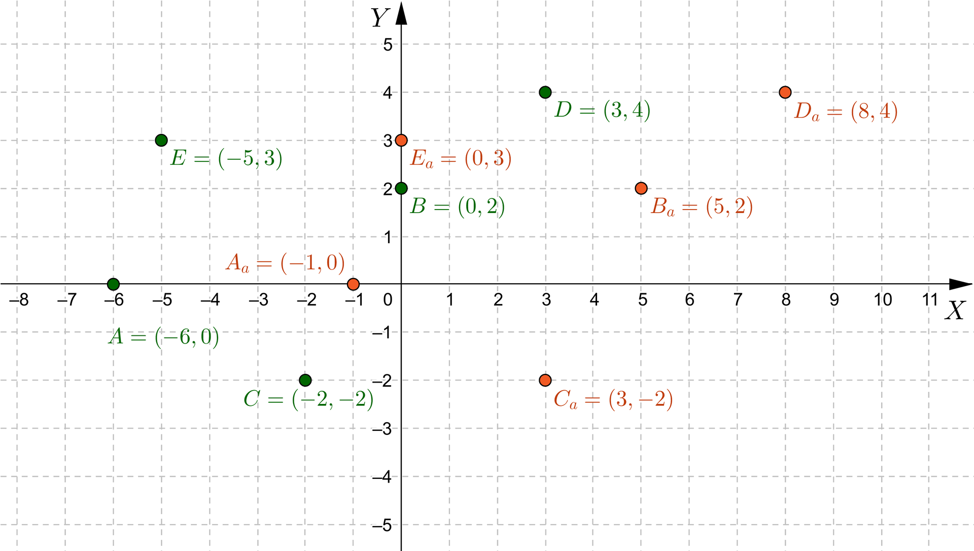 Ilustracja przedstawia poziomą oś X od minus ośmiu do jedenastu i pionową oś Y od minus pięciu do pięciu. Na rysunku zaznaczono także różne punkty. Punkt A o współrzędnych nawias minus sześć średnik zero koniec nawiasu, punkt B nawias zero średnik dwa koniec nawiasu, punkt C nawias minus dwa średnik minus dwa koniec nawiasu, punkt D nawias trzy średnik cztery koniec nawiasu, punkt E minus pięć średnik trzy koniec nawiasu. Na rysunku zaznaczono także dodatkowo punkty. Punkt A z indeksem dolnym a o współrzędnych nawias minus jeden średnik zero koniec nawiasu, punkt B z indeksem dolnym a nawias pięć średnik dwa koniec nawiasu, punkt C z indeksem dolnym a nawias trzy średnik minus dwa koniec nawiasu, punkt D z indeksem dolnym a nawias osiem średnik cztery koniec nawiasu, punkt E z indeksem dolnym a nawias zero średnik trzy koniec nawiasu.