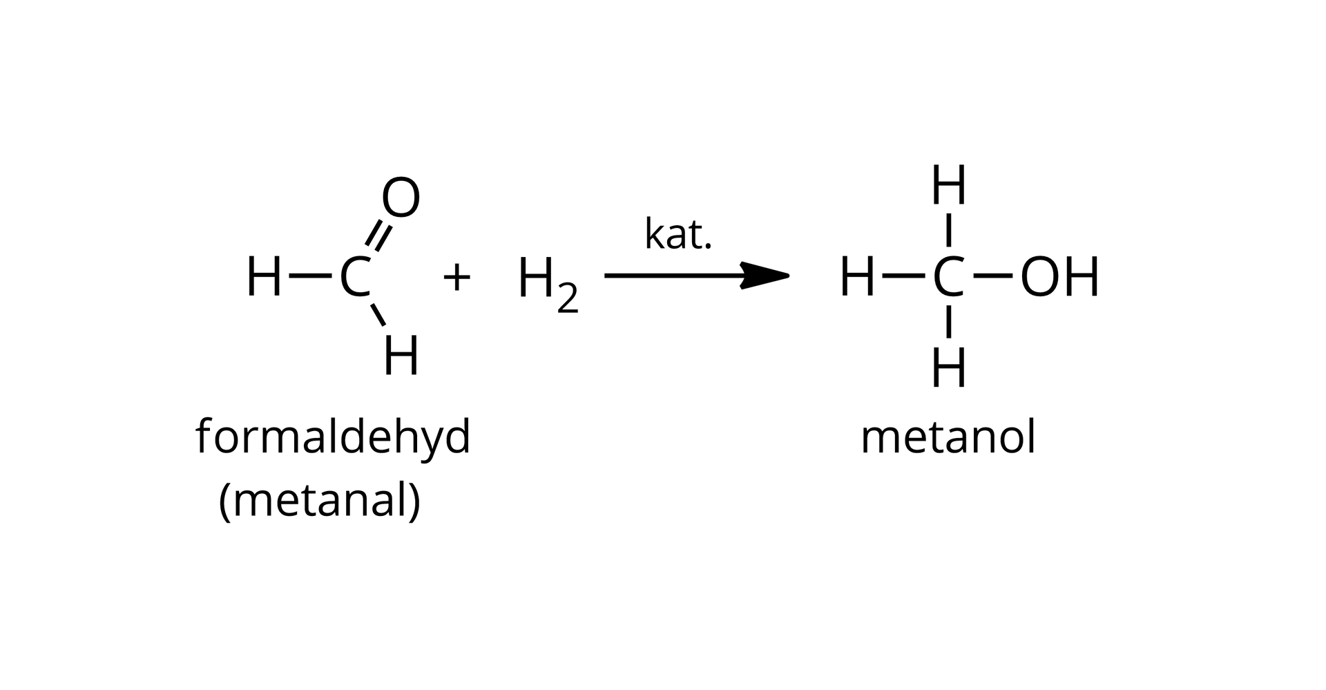 Ilustracja przedstawiająca równanie reakcji uwodornienia metanalu. Cząsteczka formaldehydu, to jest metanalu zbudowanego z atomu węgla połączonego za pomocą wiązania podwójnego z atomem tlenu oraz za pomocą wiązań pojedynczych z dwoma atomami wodoru. Dodać cząsteczkę wodoru H2. Strzałka w prawo, nad strzałką zapis "katalizator". Za strzałką cząsteczka metanolu zbudowanego z grupy metylowej CH3 połączonej z grupą hydroksylową OH.