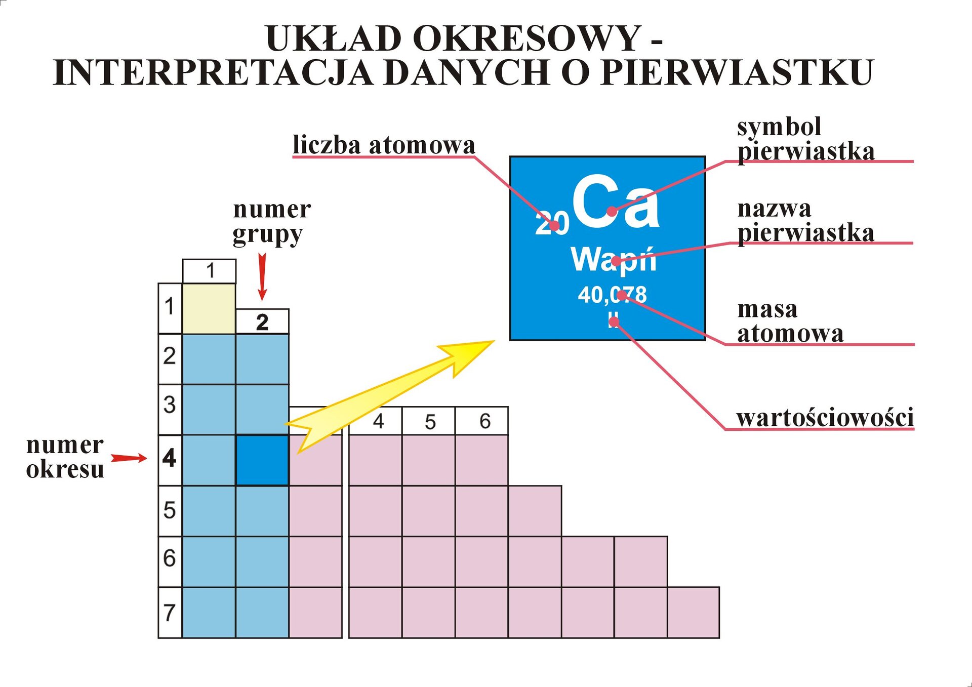Układ okresowy – interpretacja danych o pierwiastku - Układ okresowy