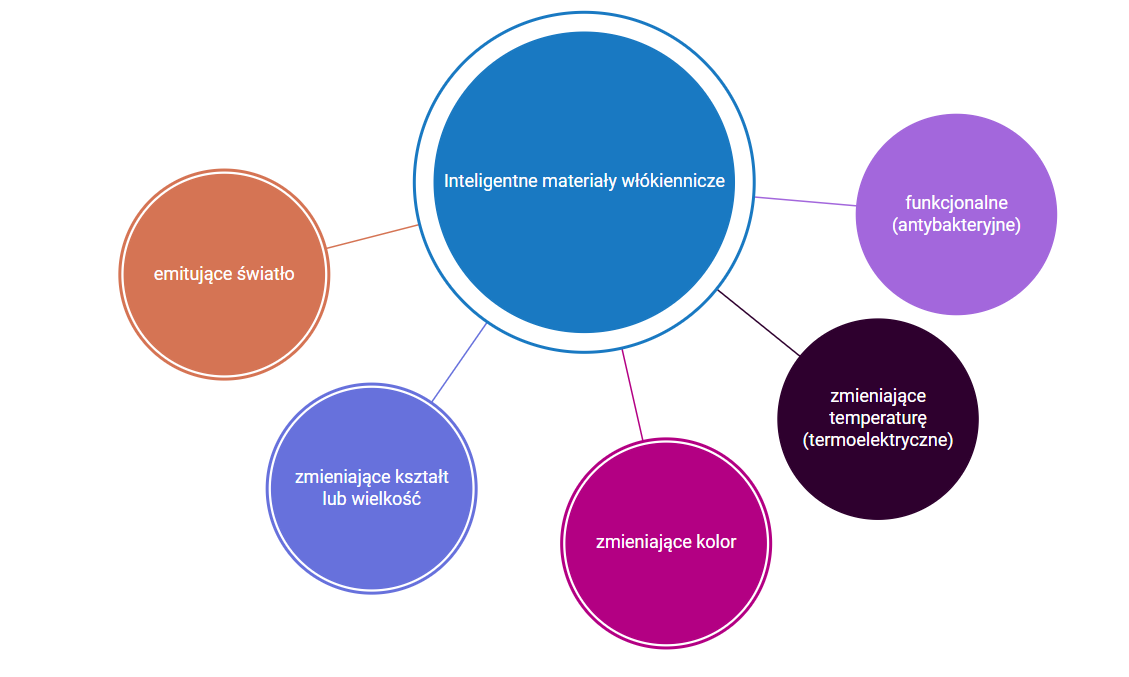 Grafika przedstawia mapę myśli z rozwiniętym pierwszym poziomem informacji. W centrum niebieskie koło z tekstem: Inteligentne materiały włókiennicze. W dolnej części pięć okrągłych pól połączonych z centralnym kołem z cechami materiałów: emitujące światło, zmieniające kształt lub wielkość, zmieniające kolor, zmieniające temperaturę (termoelektryczne), funkcjonalne (antybakteryjne).

