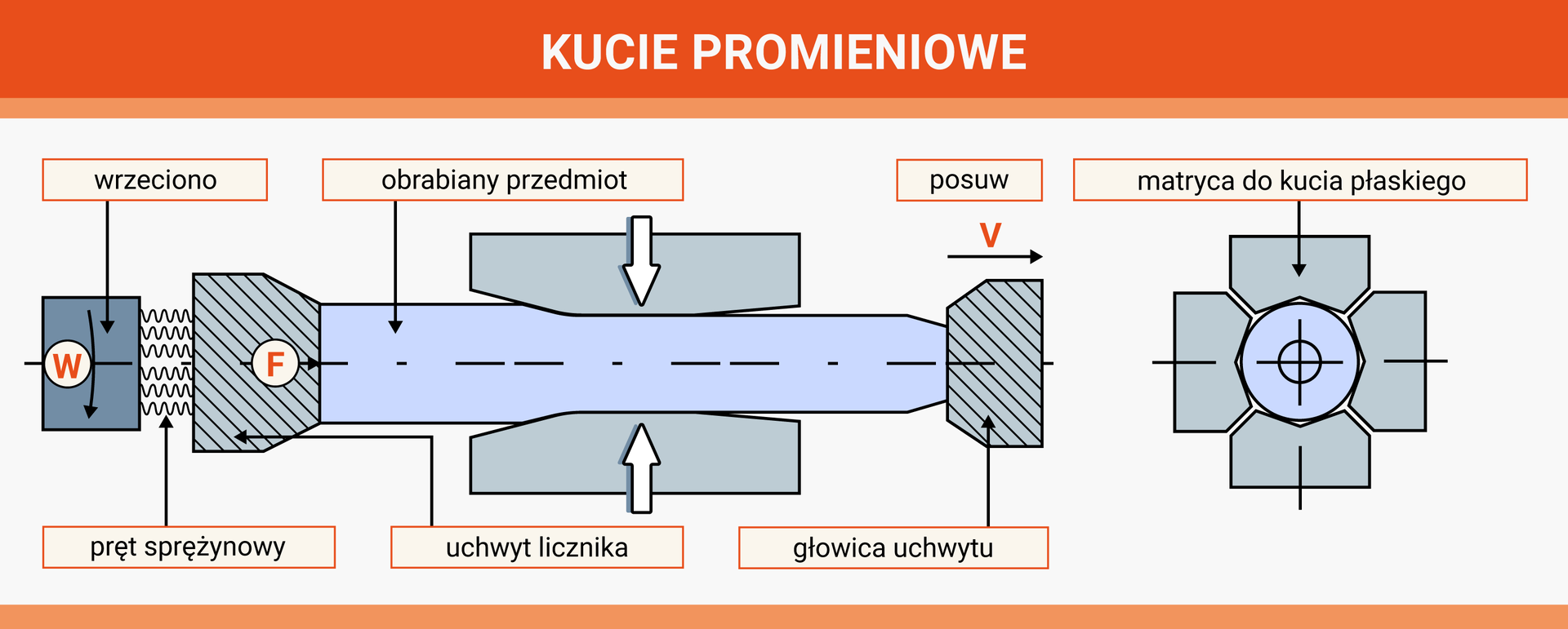 Na schemacie przedstawiono kucie promieniowe. Kolejnymi elementami na nim zaznaczonymi są: wrzeciono, obrabiany przedmiot, posuw, głowica uchwytu, uchwyt licznika oraz pręt sprężynowy. Po prawej stronie znajduje się przekrój przez ten element zaznaczony jako matryca do kucia płaskiego.