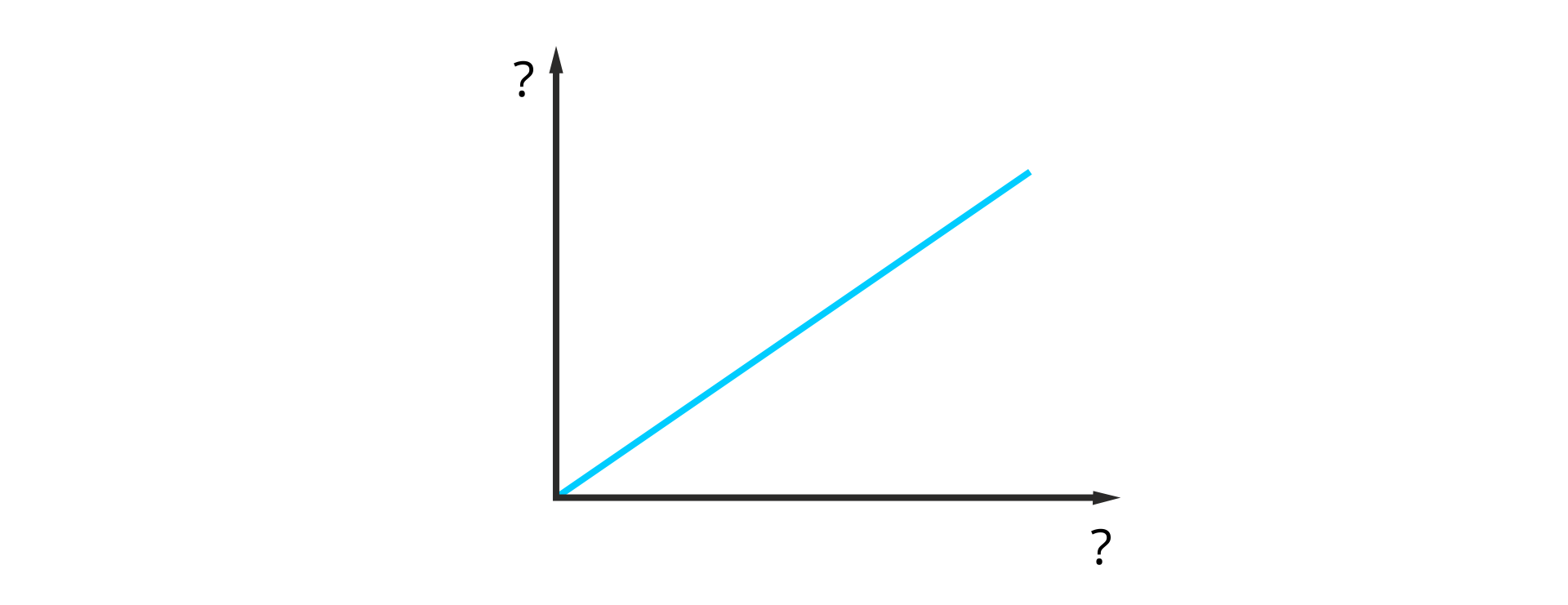 Ilustracja przedstawia wykres. Oś pozioma opisana znakiem zapytania. Oś pionowa opisana znakiem zapytania. Wykres narysowany jest jako ukośny odcinek, skierowany do góry w prawo, zaczynający się w początku układu współrzędnych.