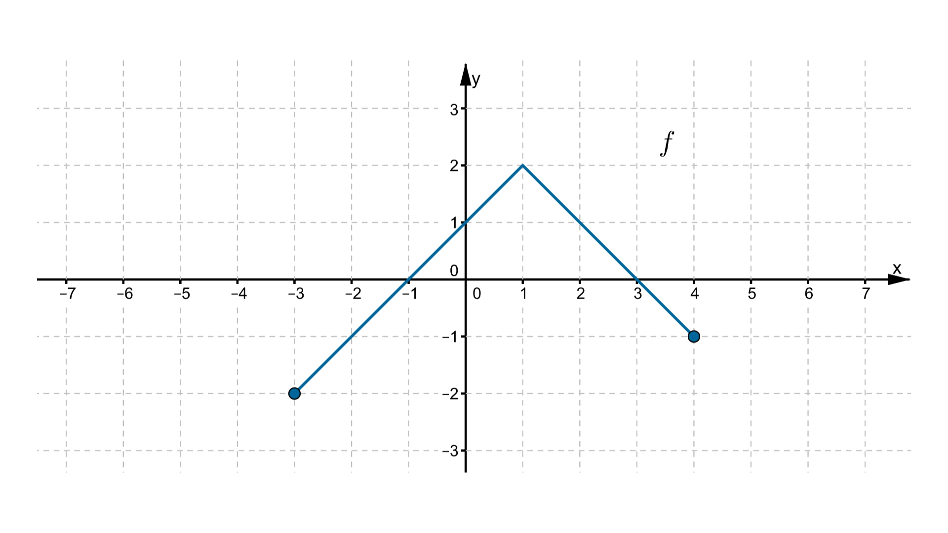 Wykres w postaci łamanej złożonej z dwóch odcinków leżącej w pierwszej, drugiej, trzeciej i czwartej ćwiartce układu współrzędnych. Punkty o współrzędnych (-3, -2), (-1, 0), (1, 0), (1, 2), (3, 0), (4, -1) należą do wykresu.