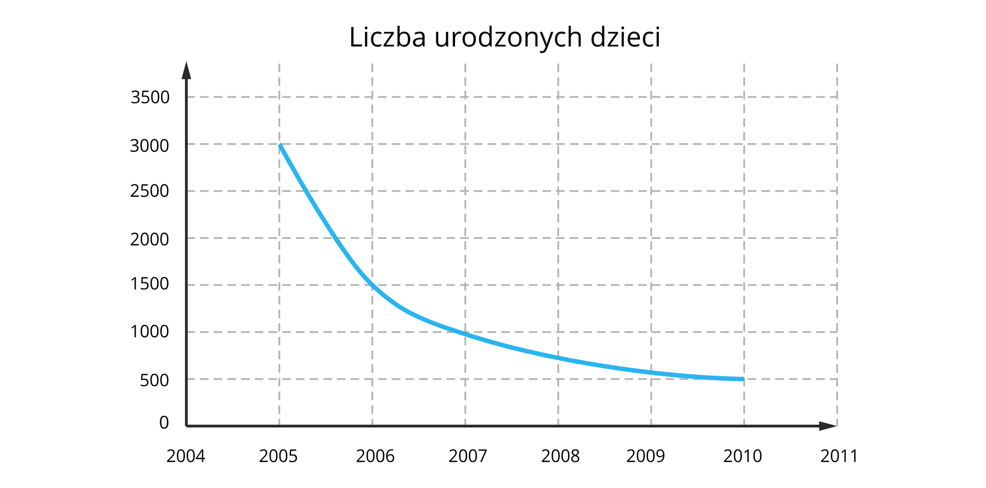 Na ilustracji przedstawiono wykres obrazujący liczbę urodzonych dzieci w poszczególnych latach. Oś pozioma reprezentuje lata od roku 2004 do roku 2011, natomiast oś pionowa liczbę urodzonych dzieci od zera do trzech i pół tysiąca z podziałką co pięćset. Wykres stanowi krzywa malejąca, łącząca kolejne punkty. Od roku 2005, kiedy liczba urodzonych dzieci wynosiła 3000, dalej biegnie po łuku do roku 2006, kiedy liczba urodzonych dzieci wynosiła 1500, następnie w roku 2007 liczba ta wynosiła 1000, w 2008 roku liczba urodzonych dzieci znajdowała się pomiędzy 500 a 1000, a w roku 2010 urodziło się 500 dzieci.