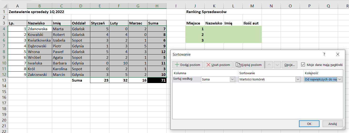 Ilustracja przedstawia tabelę z danymi dotyczącymi zestawienia sprzedaży 1Q 2022, dane znajdują się od kolumny A do H. Tam liczba porządkowa, nazwiska, imiona, oddział, styczeń, luty, marzec, suma. Komórki arkusza są podświetlone na szaro. Kolumny od J do M dotyczą Rankingu Sprzedawców. Tam miejsce, nazwisko, imię, ilość aut. Pod nagłówkiem Miejsce w kolejnych komórkach liczby 1, 2, 3. Pozostałe komórki są puste. Poniżej okno o nazwie Sortowanie. Tam opcje: Kolumna: Sortuj według - Suma; Sortowanie - Wartości komórek; Kolejność - Od największych do najmniejszych. Opcja ta jest niebieska. Zastosowano przycisk OK.  