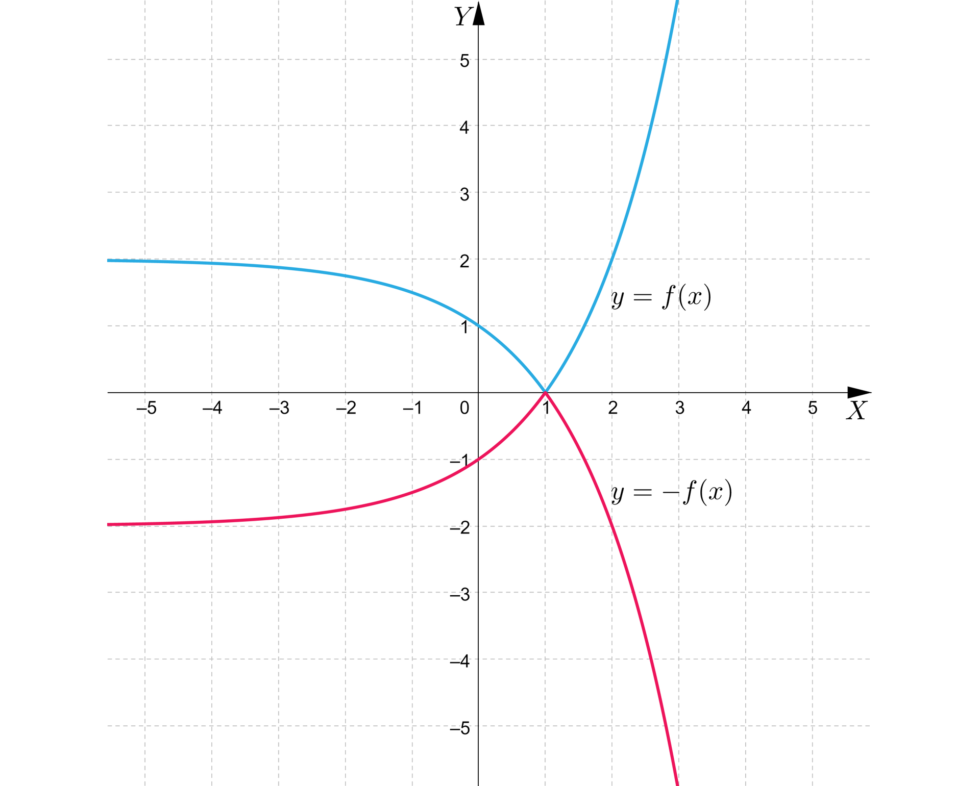 Ilustracja przedstawia układ współrzędnych z osią poziomą od minus 5 do pięciu oraz osią pionową od minus 1 do czterech.  Zaznaczono wykres dwóch funkcji. Pierwszy malejący od nieskończoności przechodzący przez oś Y w punkcie jeden oraz mający miejsce zerowe równe jeden. W miejscu zerowym funkcja zaczyna rosnąć. Drugi będący symetrycznym odbiciem względem osi Y, więc rośnie od nieskończoności przechodząc przez punkt minus 1 do miejsca zerowego równego jeden, następnie maleje. 
