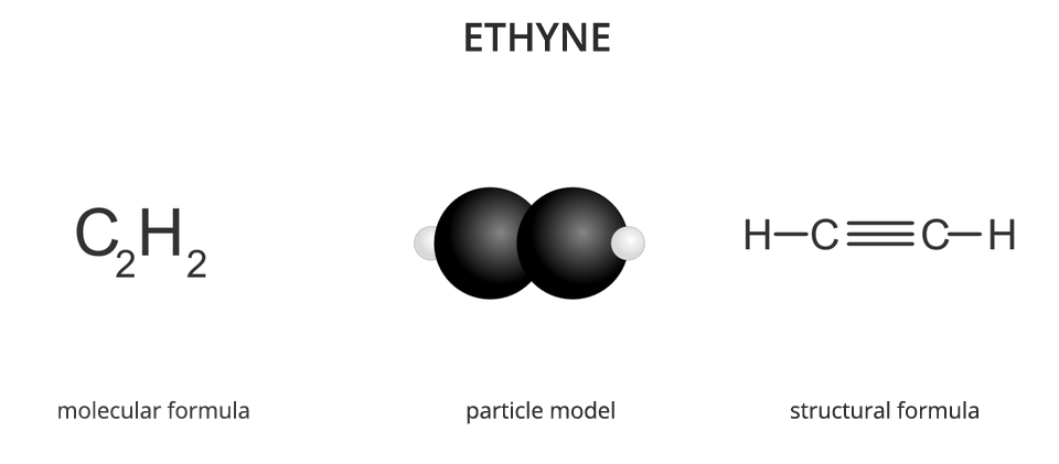 Schemat przedstawia związek etynu (ethyne).  Formuła molekularna (molecular formula) etenu to C2H2. Model cząsteczki (particle model) przedstawia dwie czarne kule. Do każdej czarnej kuli przylega jedna mniejsza, biała kula. Na grafice przedstawiona jest strukturalna formuła (structural formula) cząsteczki etynu - wodór ha łączy się wiązaniem pojedynczym z węglem c, pomiędzy atomami węgla wiązanie potrójne, drugi atom węgla łączy się wiązaniem pojedynczym z drugim atomem wodoru.    