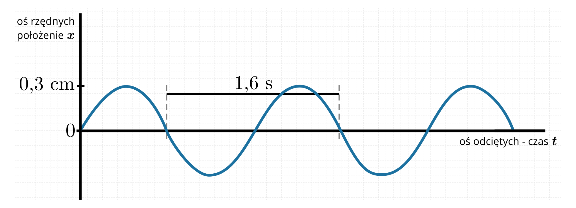 Ilustracja przedstawia dwuwymiarowy układ współrzędnych, oś pozioma ma podpis: oś odciętych, myślnik, czas mała litera t; oś pionowa skierowana do góry ma podpis: oś rzędnych, położenie mała litera x. Tło białe z lekko narysowaną kratką. W polu układu współrzędnych wykres w postaci regularnej linii falistej. Jest to wykres zależności położenia od czasu. Wykres posiada trzy górki i dwie dolinki. Górki i dolinki odległe są od położenia zero o trzy dziesiąte centymetra. Zaznaczono odcinek nad fragmentem wykresu jednego pełnego wahnięcia i podpisano jedna i sześć dziesiątych sekundy.