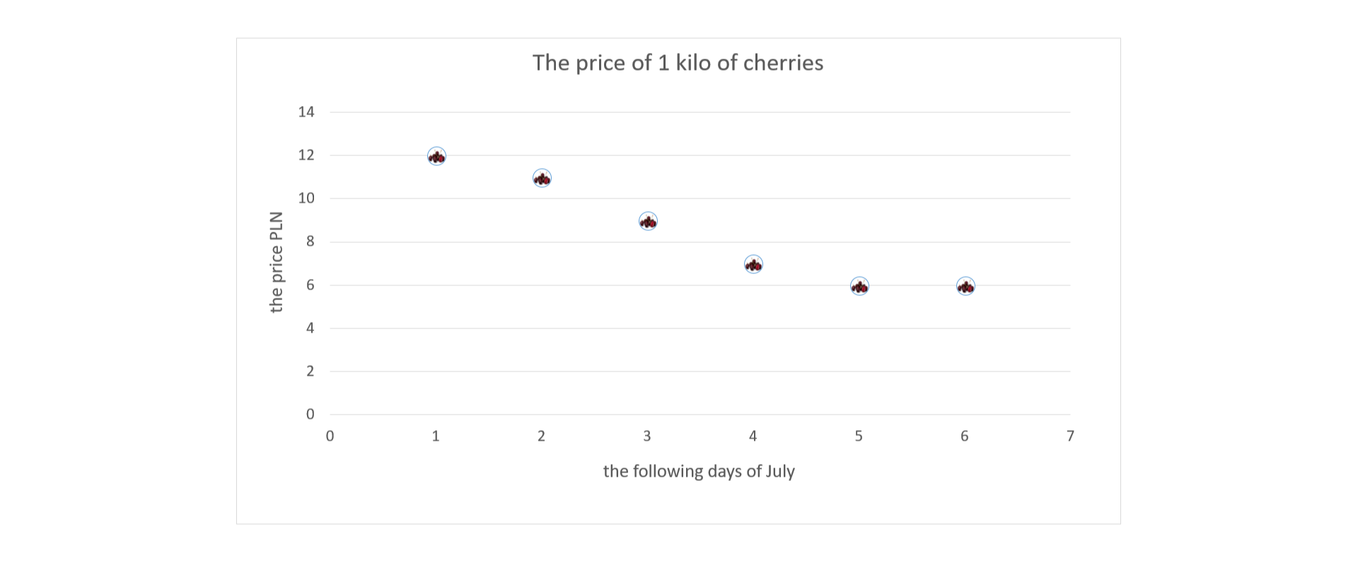 Wykres przedstawia zmiany ceny jednego kilograma czereśni. Na poziomej osi liczbami od 1 do 6 oznaczone są kolejne dni tygodnia. Na osi pionowej cena kilogram czereśni w PLN. W dniu pierwszym 12 PLN, w dniu drugim 11 PLN, w dniu trzecim 9 PLN, w dniu czwartym 7 PLN, w dniach piątym i szóstym 6 PLN.