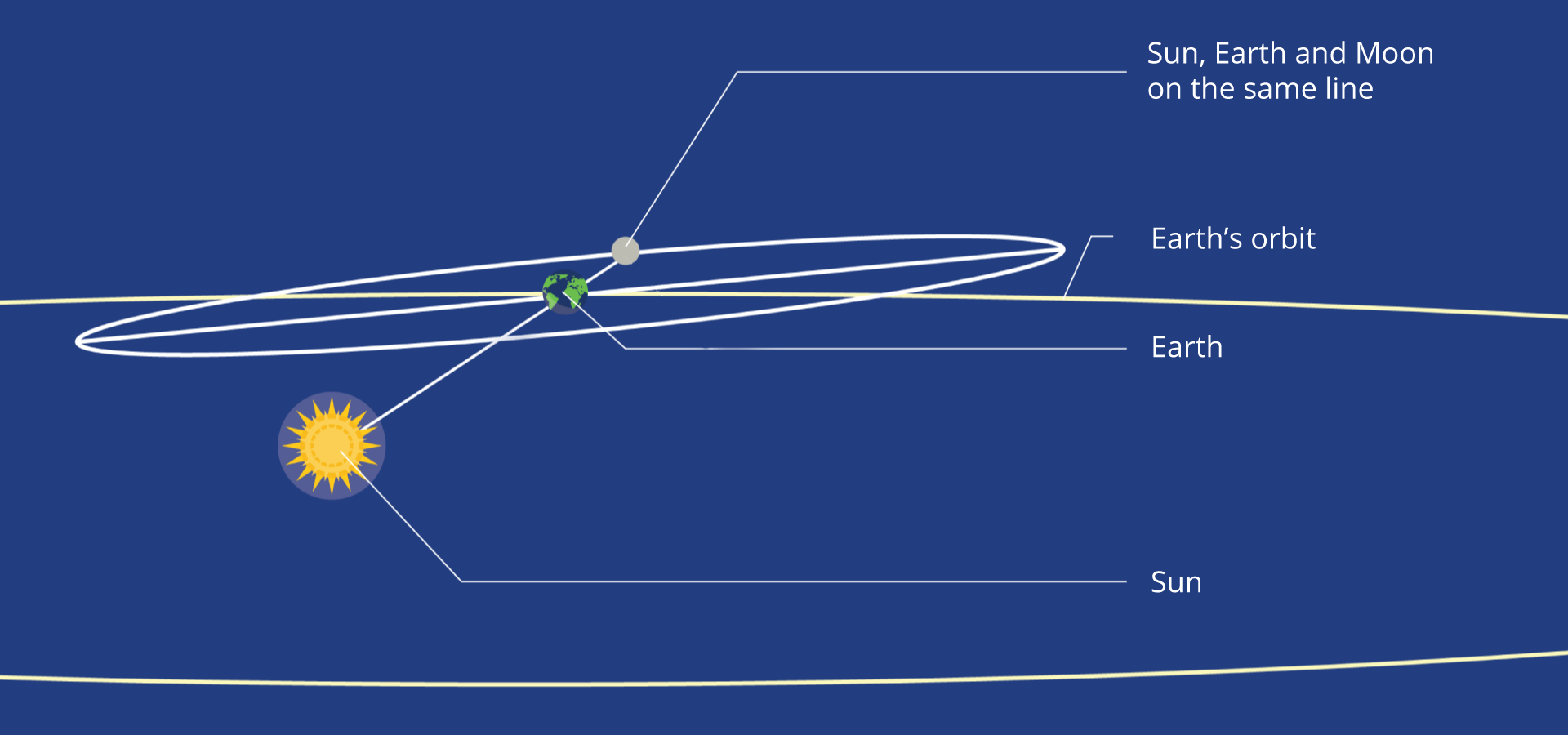 Na rysunku przedstawione są schematycznie eliptyczna orbita Słońca i Księżyca. Słońce, Ziemia i Księżyc leżą na jednej linii. Orbita Księżyca jest nachylona w stosunku do orbity Słońca. Słońce podpisane Sun,  Ziemia podpisana Earth, Księżyc podpisany Sun, Earth and Moon on the same line, orbita Ziemi podpisana Earth’s orbit.