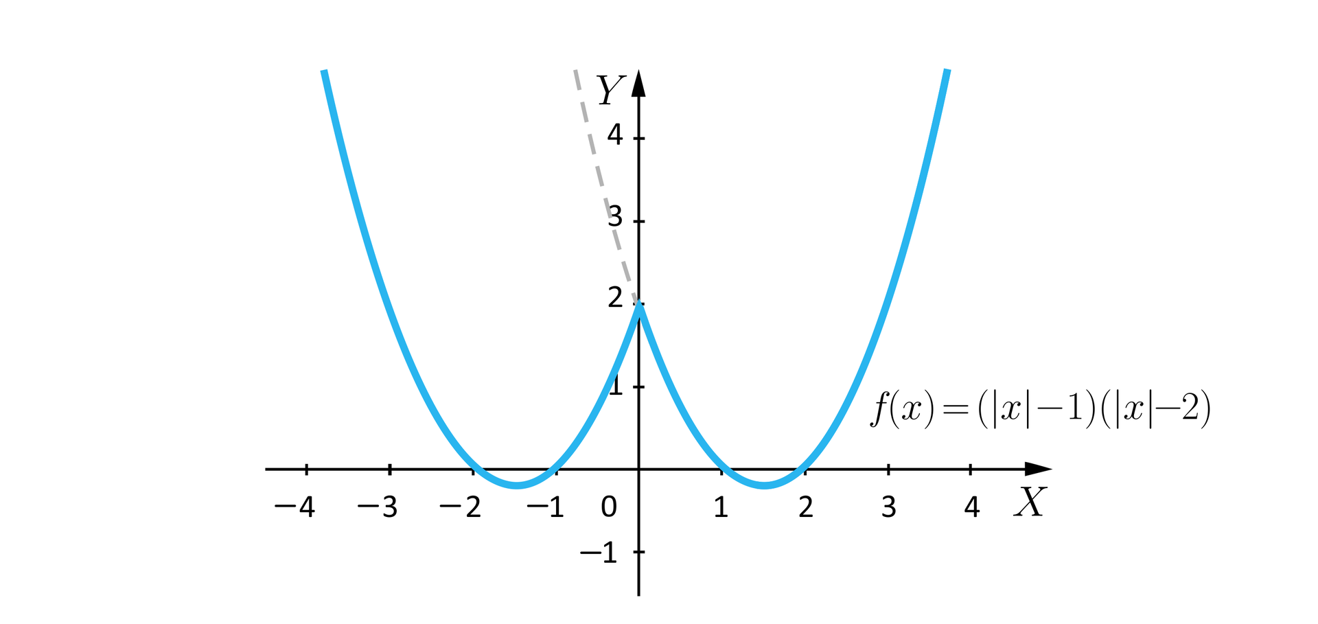 Ilustracja przedstawia układ współrzędnych z poziomą osią x od minus 4 do 4 i pionową osią y od minus 1 do cztery. W układzie zaznaczono wykres o równaniu fx=x−1x−2.  Wykres ma kształt przypominający dwie połączone ze sobą parabole o ramionach skierowanych do góry. Wykres rozpoczyna się w drugiej ćwiartce układu i biegnie po łuku przecinając oś x w punkcie nawias minus dwa średnik zero zamknięcie nawiasu do punktu znajdującego się w trzeciej ćwiartce układu, dalej biegnie po łuku przez punkt nawias minus jeden średnik zero zamknięcie nawiasu do punktu nawias zero średnik dwa zamknięcie nawiasu, stąd biegnie po łuku przecinając oś x w punkcie nawias jeden średnik zero zamknięcie nawiasu do punktu znajdującego się w czwartej ćwiartce układu, skąd biegnie po łuku przecinając oś x w punkcie dwa średnik zero zamknięcie nawiasu i wychodzi poza płaszczyznę układu w pierwszej ćwiartce. Ze środka układu współrzędnych linią przerywaną poprowadzono łuk, równoległy do pierwszego fragmentu wykresu.