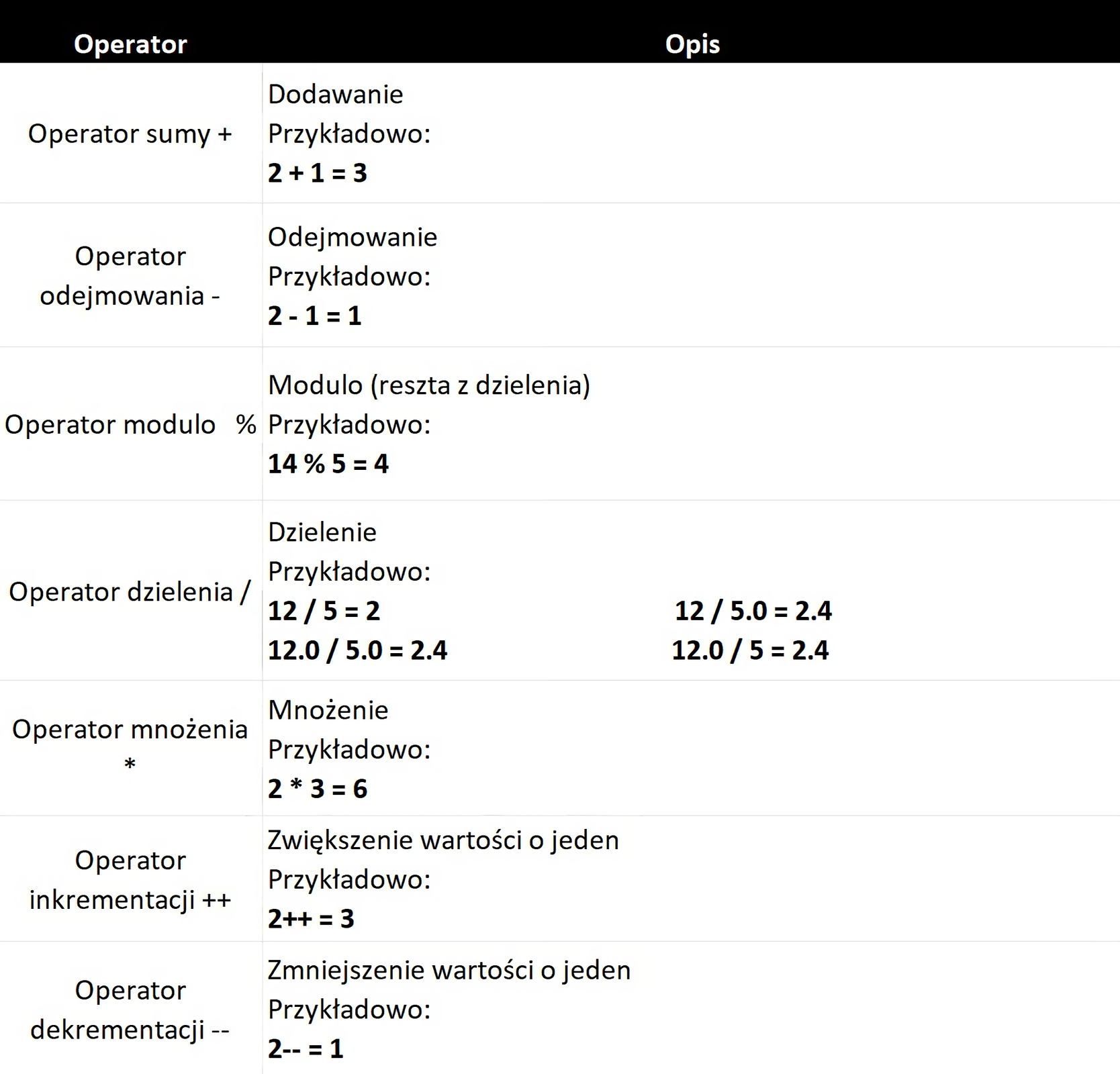 Ilustracja przedstawia tabelkę Operatorów i ich Opisów. Jeden. Operator sumy +. Opis. Dodawanie, przykładowo 2 + 1 = Trzy. Dwa. Operator odejmowania -. Opis. Odejmowanie, przykładowo 2 - 1 = Jeden. Trzy. Operator modulo %. Opis. Modulo (reszta z dzielenia), przykładowo 14 % 5 = Cztery. Cztery. Operator dzielenia /. Opis. Dzielenie, Przykładowo 12 / 5 = 2 , 12.0 / 5.0 = 2.4 , 12 / 5.0 = 2.4 , 12.0 / 5 = 2.4 . Pięć. Operator mnożenia *. Opis. Mnożenie, przykładowo 2 * 3 = sześć. Sześć. Operator inkrementacji ++. Opis. Zwiększenie wartości o jeden, przykładowo 2++ = trzy. Siedem.  Operator dekrementacji --. Opis. Zmniejszenie wartości o jeden, przykładowo 2-- = jeden. 