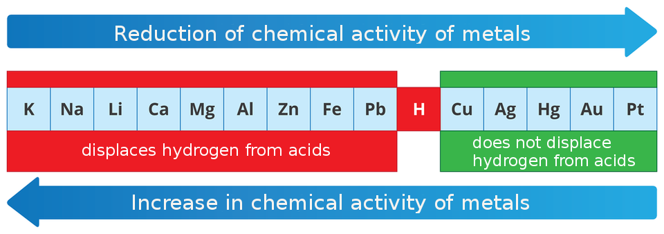Ilustracja przedstawia szereg aktywności metali w postaci niebieskiego paska, podzielonego na piętnaście kwadratowych pól. W każdym polu umieszczono symbol jednego pierwiastka. Licząc od lewej są to: ka, en a, el i, ce a, em gie, a el, zet en, ef e, pe be, ce u, a gie, ha gie, a u, pe te. Wodór, czyli szósty od prawej kwadrat z literą ha wyróżniony został czerwonym tłem. Obszar kwadratów dziewięciu pierwiastków na lewo od wodoru otoczony jest tłem w kolorze czerwonym i podpisany Wypierają wodór z kwasów - displaces hydrogen from acids. Obszar kwadratów pięciu pierwiastków na prawo od wodoru otoczony jest tłem w kolorze zielonym i podpisany Nie wypierają wodoru z kwasów – does not displaces hydrogen from acids. Nad szeregiem aktywności znajduje się gruba, niebieska strzałka wskazująca w prawo z napisem Zmniejszenie aktywności chemicznej metali - reduction of chemical activity of metals. Poniżej szeregu aktywności podobna niebieska strzałka, ale skierowana w lewo oznaczona jest napisem Zwiększenie aktywności metali – increase of chemical activity of metals.