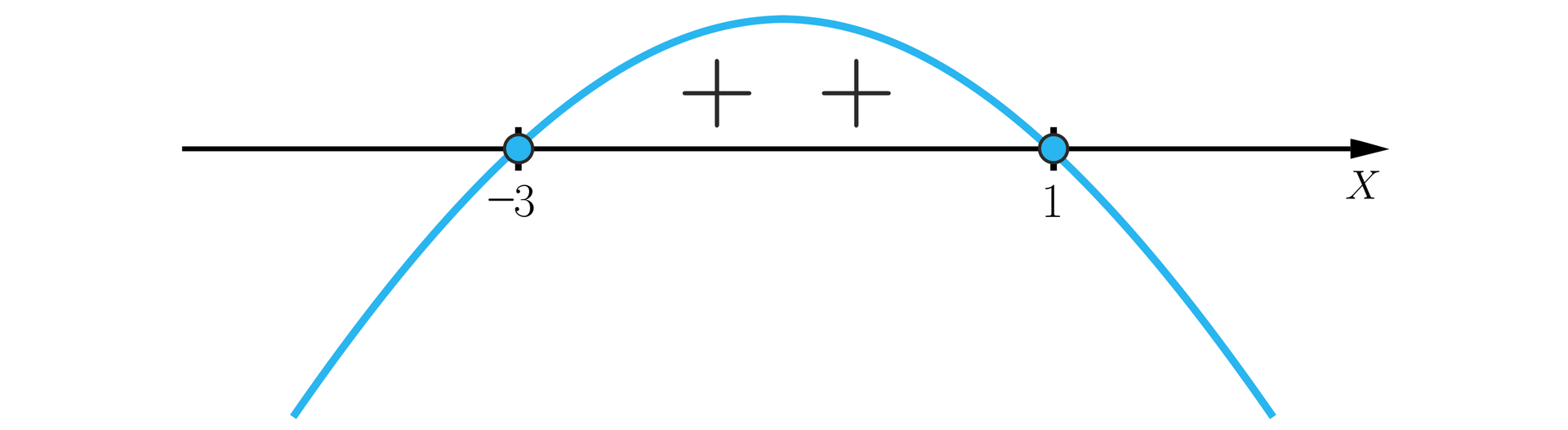 Rysunek przedstawia poziomą oś X z zaznaczonymi na niej liczbami: minus 3 i jeden. Liczby zaznaczono zamalowanymi kółkami i poprowadzono przez nie wykres wielomianu w kształcie paraboli z ramionami skierowanymi w dół, tak, że od minus nieskończoności do minus trzech wykres znajduje się pod osią, w minus trójce przechodzi nad oś i wraca pod oś w punkcie jeden. Fragment nad osią oznaczono plusami znajdującymi się między osią a wykresem.
