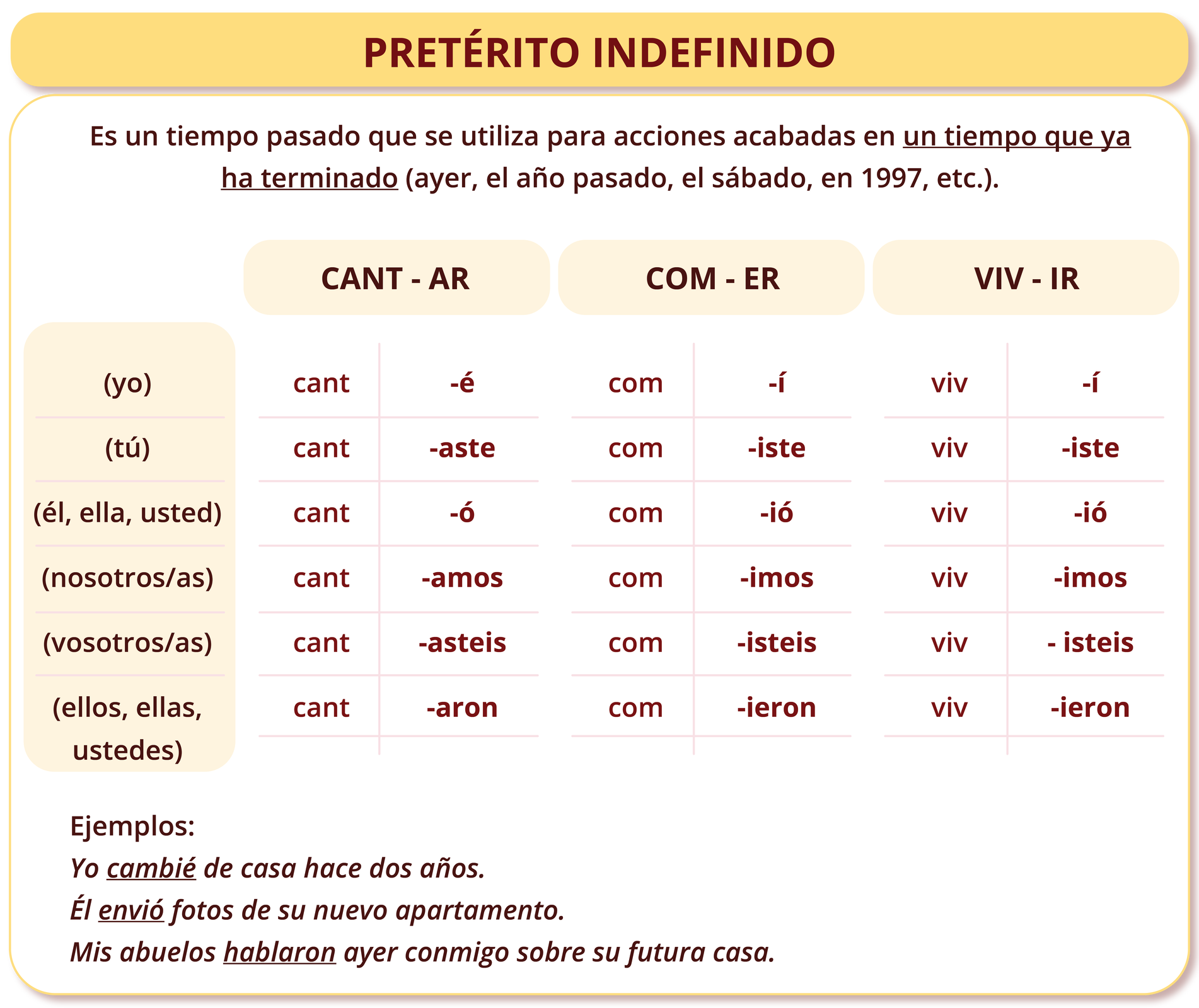 Nagłówek tabeli graficznej: PRETÉRITO INDEFINIDO.  Poniżej: Es un tiempo pasado que se utiliza para acciones acabadas en un tiempo que ya ha terminado (ayer, el año pasado, el sábado, en 1997, etc.).  Pierwsza kolumna tabeli z nagłówkiem CANT - AR: (yo) cant -é; (tú) cant -aste; (él, ella, usted) cant -ó; (nosotros/as) cant -amos; (vosotros/as) cant -asteis; (ellos, ellas, ustedes) cant -aron.  Druga kolumna tabeli z nagłówkiem COM - ER: (yo) com -í; (tú) com -iste; (él, ella, usted) com -ió; (nosotros/as) com -imos; (vosotros/as) com -isteis; (ellos, ellas, ustedes) com -ieron.  Trzecia kolumna tabeli z nagłówkiem VIV - IR: (yo) viv -í; (tú) viv -iste; (él, ella, usted) viv -ió; (nosotros/as) viv -imos; (vosotros/as) viv -isteis; (ellos, ellas, ustedes) viv -ieron. Ejemplos: Yo cambié de casa hace dos años. Él envió fotos de su nuevo apartamento. Mis abuelos hablaron ayer conmigo sobre su futura casa.
