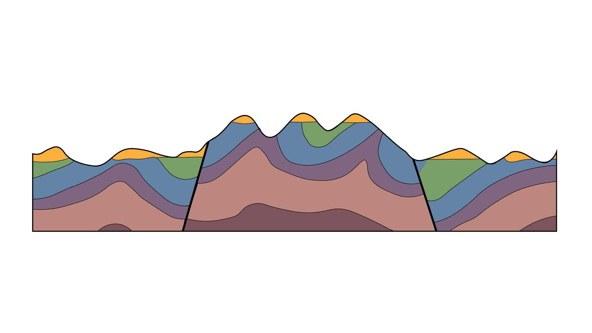 ilustracja przedstawia przekrój przez teren górzysty. Środkowa część terenu jest wypiętrzona, a pozostała - po jej dwóch przeciwległych zboczach - obniżona.