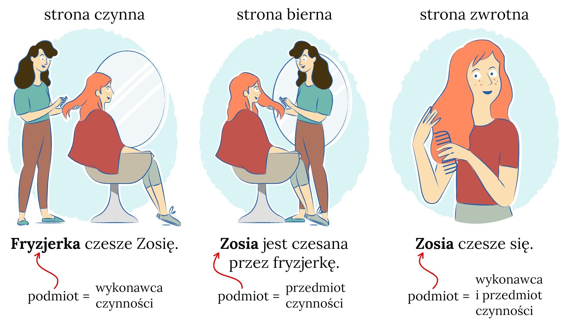 Trzy rysunki. Pierwszy rysunek: nastolatka siedzi na fotelu fryzjerskim, a fryzjerka ją czesze. Napis na górze: strona czynna. Podpis na dole: Fryzjerka czesze Zosię. Podmiot=wykonawca czynności. Strzałka prowadzi od słowa "podmiot" do słowa "Fryzjerka". Drugi obrazek: nastolatka siedzi na fotelu fryzjerskim, fryzjerka ją czesze. Napis na górze: strona bierna. Podpis na dole: Zosia jest czesana przez fryzjerkę. Podmiot=przedmiot czynności. Strzałka prowadzi od słowa "podmiot" do słowa "Zosia".  Trzeci obrazek: nastolatka stoi i się czesze. Napis na górze: strona zwrotna. Podpis na dole: Zosia czesze się. Podmiot=wykonawca i przedmiot czynności. Strzałka prowadzi od słowa "podmiot" do słowa "Zosia".