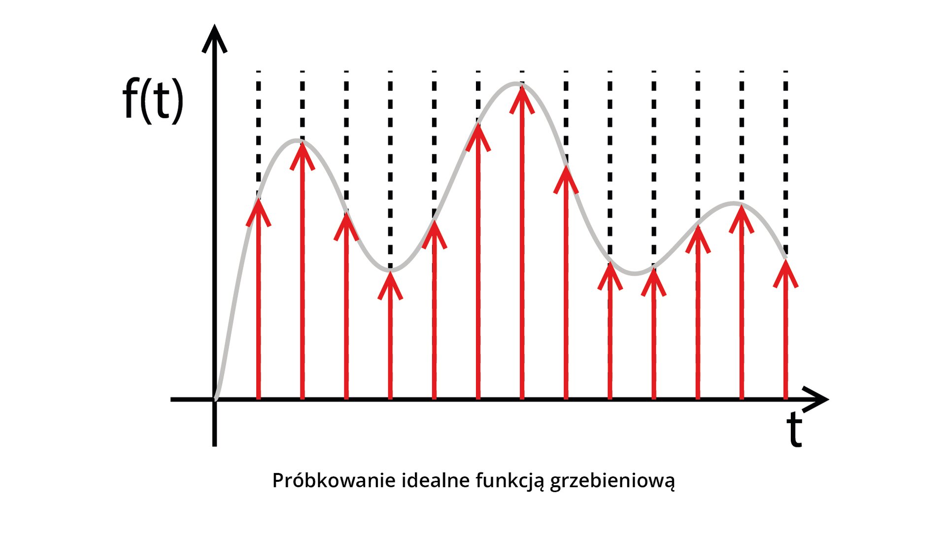 Grafika przedstawia wykres częstotliwości próbkowania sygnału. Po lewej stronie widoczna jest oś pionowa, zakończona u góry czarną strzałką, która przestawia częstotliwość próbkowania na sekundę, oznaczone małymi literami f oraz t w nawiasie. Pośrodku widoczna jest oś pozioma, zakończona na prawym końcu czarną strzałką, która przedstawia stałe próbkowanie oznaczone małą literą t. Na wykresie widoczna sinusoidalna linia szara obrazująca sygnał analogowy oraz pionowe czerwone kreski, dotykające linii szarej w dół lub w górę od osi poziomej, obrazujące sygnał dyskretny spróbkowany ze stałą częstotliwością próbkowania.
