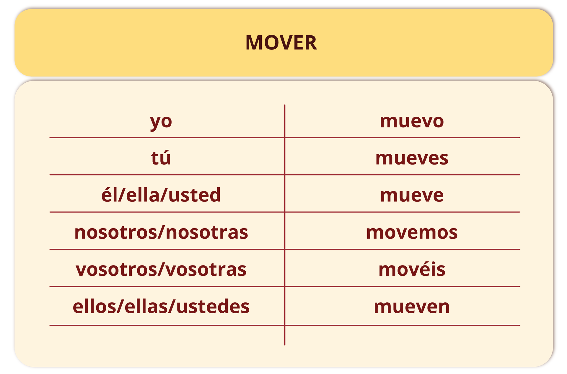 Ilustracja zatytułowana MOVER podzielona jest na dwie kolumny z odmianą tego słowa. Kolejno: yo - muevo;tú - mueves; él/ella/usted - mueve; nosotros/nosotras - movemos; vosotros/vosotras - movéis; ellos/ellas/ustedes - mueven.
