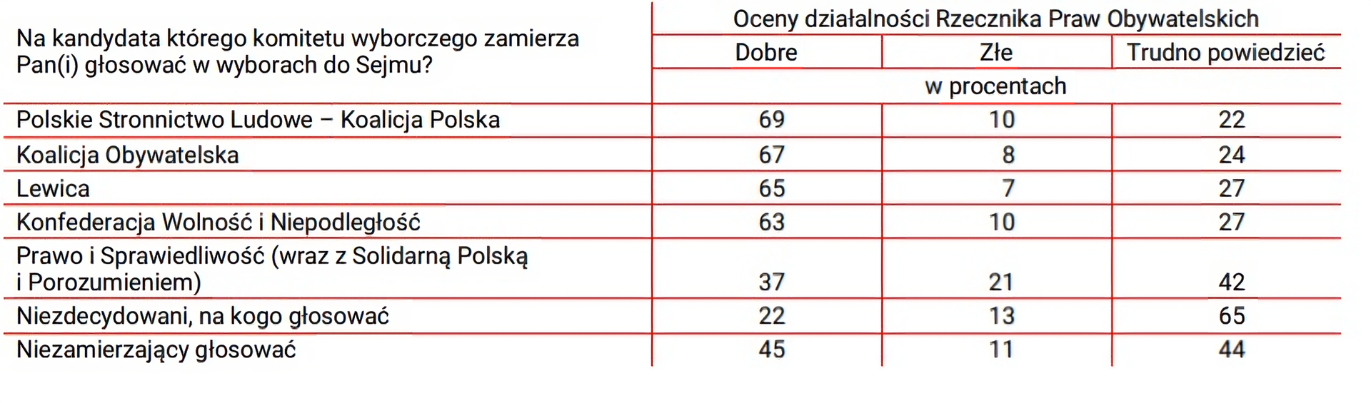 Ilustracja, która przedstawia dane statystyczne odnoszące się do oceny działalności Rzecznika Praw Obywatelskich w zależności od preferencji politycznych.   