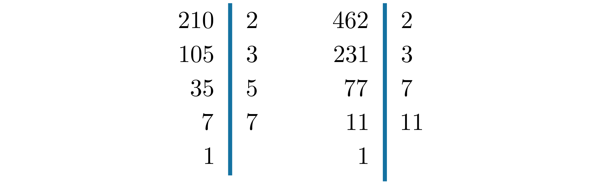 Po lewej stronie zrzutu ekranu ukazany jest rozkład liczby 210 na czynniki pierwsze. Dzielniki zapisujemy po prawej stronie pionowej kreski, a otrzymane ilorazy po lewej stronie. Po lewej stronie w formie kolumny zapisane są następujące liczby: 210, 105, 35, 7, 1. Po prawej stronie w formie kolumny zapisane są następujące liczby: 2, 3, 5, 7. Po prawej stronie zrzutu ekranu ukazany jest rozkład liczby 462 na czynniki pierwsze. Po lewej stronie w formie kolumny zapisane są następujące liczby: 462, 231, 77, 11, 1. Po prawej stronie w formie kolumny zapisane są następujące liczby: 2, 3, 7, 11.