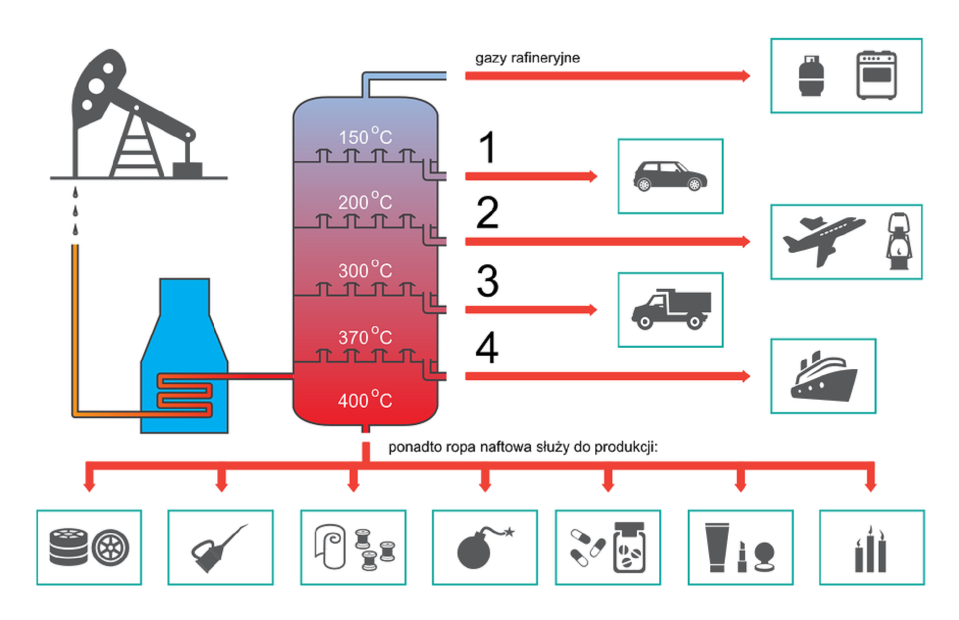 Grafika przedstawia schemat przetwórstwa ropy naftowej. Pierwszym etapem jest jej pozyskiwanie. Wydobycie ropy naftowej przedstawione jest za pomocą czarno białej schematycznej grafiki szybu naftowego. Pod szybem wstawione jedna pod drugą są trzy czarne krople. Pod kroplami poprowadzona jest w dół podwójna linia w kształcie litery "L" z wypełnieniem pomarańczowym. Linia żółta zmienia kolor na czerwoną. Zawija się ona w górę 4 razy w niebieskim schemacie zbiornika zwężającego się ku górze. Linia poprowadzona jest dalej prawą stronę. Linia czerwona łączy się z dużym zbiornikiem prostokątnym o zaokrąglonych rogach koloru czerwonego przechodzącego stopniowo w kolor niebieski. Zbiornik podzielony jest 4 liniami poziomymi z których odchodzą w górę po 4 strzałki. Zbiornik w ten sposób podzielony jest na frakcje. Na samym dole zbiornika jest napis "400 stopni Celsjusza". W kolejnej wyższej części zbiornika "370 stopni Celsjusza", w kolejnej - 300 stopni Celsjusza, w kolejnej - "200 stopni Celsjusza", i w kolejnej na samej górze 150 stopni Celsjusza. Przy części zbiornika o temperaturze 150 stopni Celsjusza odchodzą dwie czerwone strzałki. Nad pierwszą jest napis "benzyna" a na końcu niej jest czarno biała grafika samochodu osobowego. Nad drugą jest napis "1" a na jej końcu jest czarno biała grafika butli z gazem i kuchenki gazowej. Przy części zbiornika o temperaturze 200 stopni Celsjusza odchodzi czerwona strzałka nad którą jest napis "2" a na końcu niej jest czarno biała grafika samolotu i lampy naftowej. Przy części zbiornika o temperaturze 300 stopni Celsjusza odchodzi czerwona strzałka nad którą jest napis "3" a na końcu niej jest czarno biała grafika samochodu ciężarowego. Przy części zbiornika o temperaturze 370 stopni Celsjusza poprowadzona jest czerwona strzałka nad którą jest napis "4" a na końcu niej jest czarno biała grafika statku. Z części o temperaturze 400 stopni Celsjusza odchodzi krótka podwójna linia czerwona która odchodzi w kierunku 7 strzałek czerwonych wskazujących na zastosowanie danej frakcji poprzez czarno białe grafiki. Nad strzałkami jest napis "Ponadto ropa naftowa służy do produkcji:". Zastosowania to - produkcja opon samochodowych, olejów silnikowych, tworzyw sztucznych, materiałów wybuchowych, leków, kosmetyków i świec. 