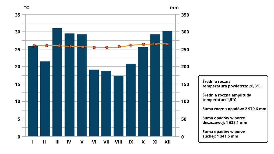 Wykres kolumnowy przedstawia temperatury oraz opady w Iquitos w poszczególnych miesiącach roku. Krzywa temperatur jest dosyć stabilna - oscyluje pomiędzy 25 a 26,5 stopnia. Wyższa wartość przypada w listopadzie i w grudniu, niższa w czerwcu i lipcu. Najwyższe opady są w marcu - 310 milimetrów, w grudniu 300 milimetrów, w kwietniu oraz w maju nieco poniżej 300 milimetrów. Najniższa wartość przypada na sierpień - 175 milimetrów. Obok wykresu opisano: Średnia roczna temperatura powietrza: 26,3 stopnia Celsjusza, średnia roczna amplituda temperatur wynosi 1,5 stopnia. Suma roczna opadów - 2979,6 milimetra. Suma opadów w porze deszczowej wynosi 1638,1 milimetra. Suma opadów w porze suchej - 1341,5 milimetra.    