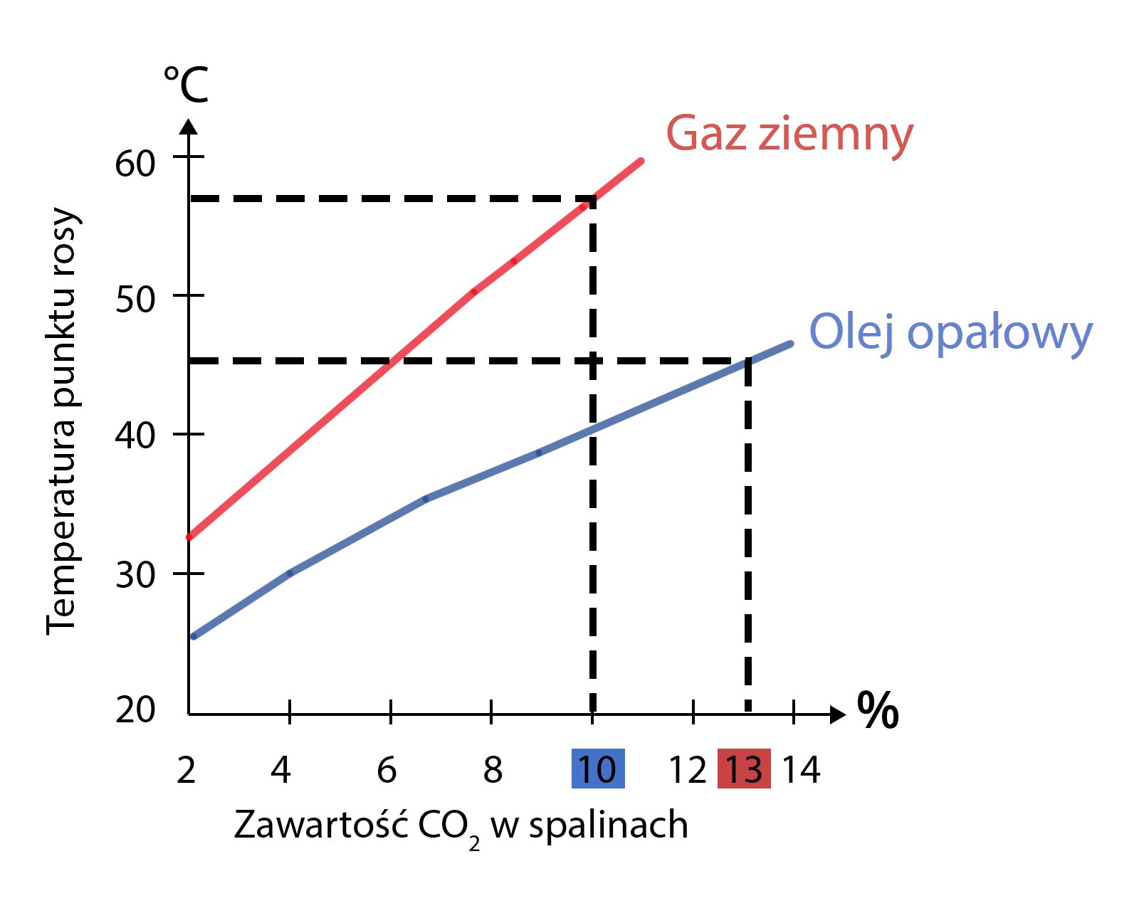 Na grafice ukazano wykres przedstawiający zależność temperatury punktu rosy od zawartości dwutlenku węgla w spalinach dla gazu ziemnego oraz oleju opałowego. Z wykresu można odczytać, iż wraz ze wzrostem zawartości dwutlenku węgla w spalinach wzrasta temperatura punktu rosy.